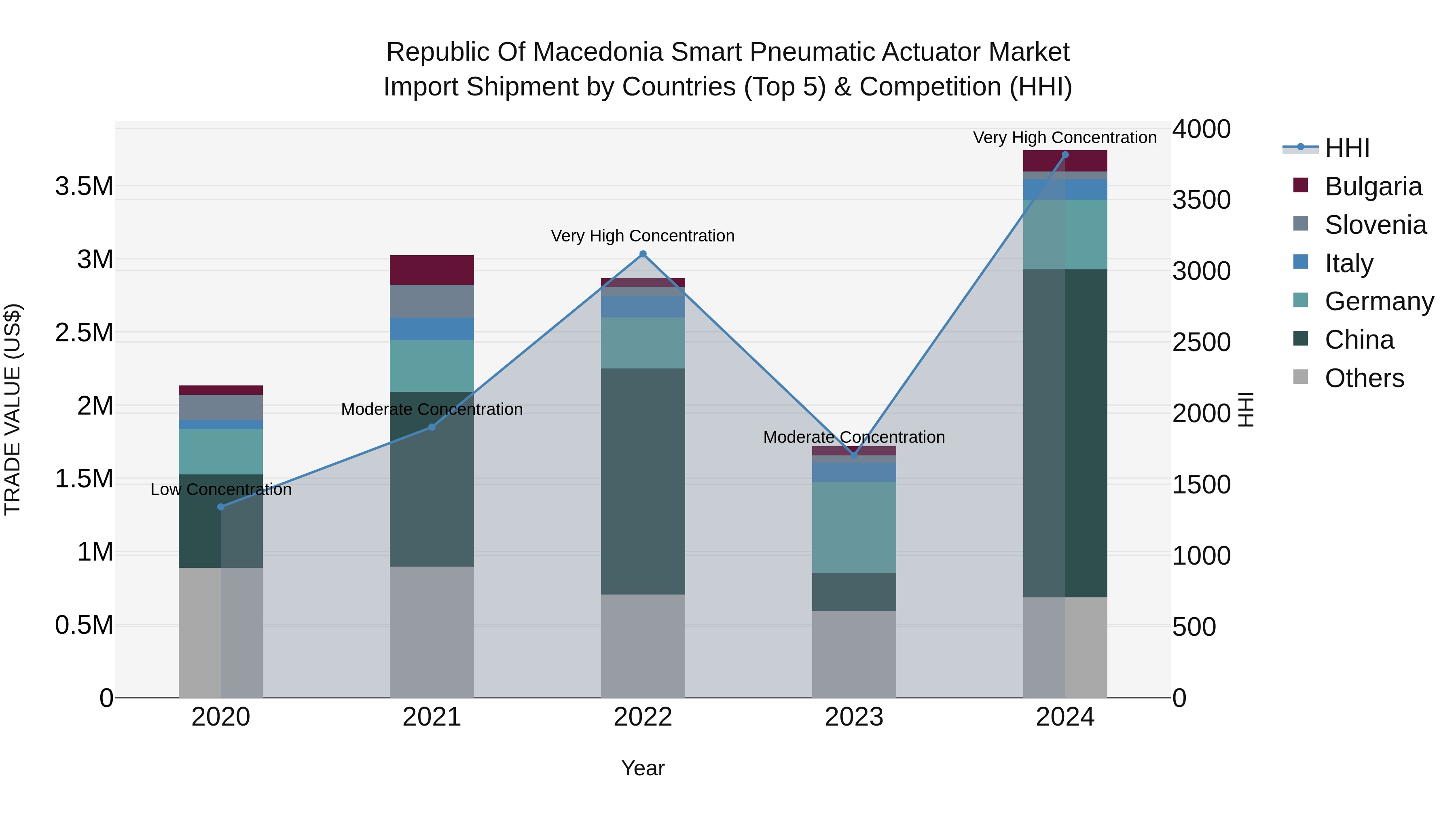 Republic Of Macedonia Smart Pneumatic Actuator Market