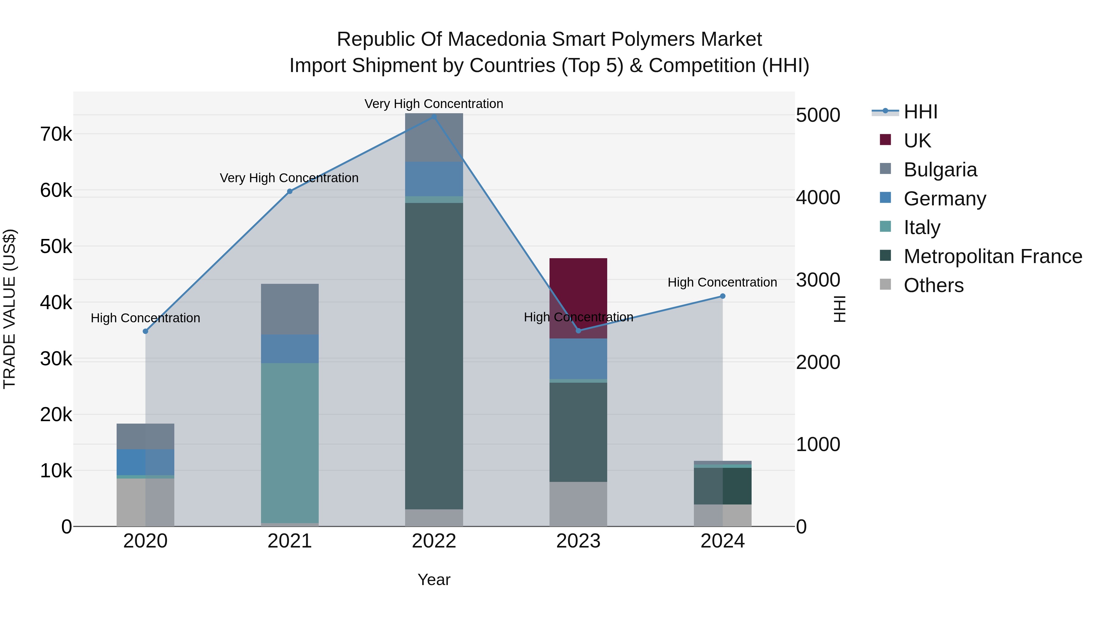 Republic Of Macedonia Smart Polymers Market
