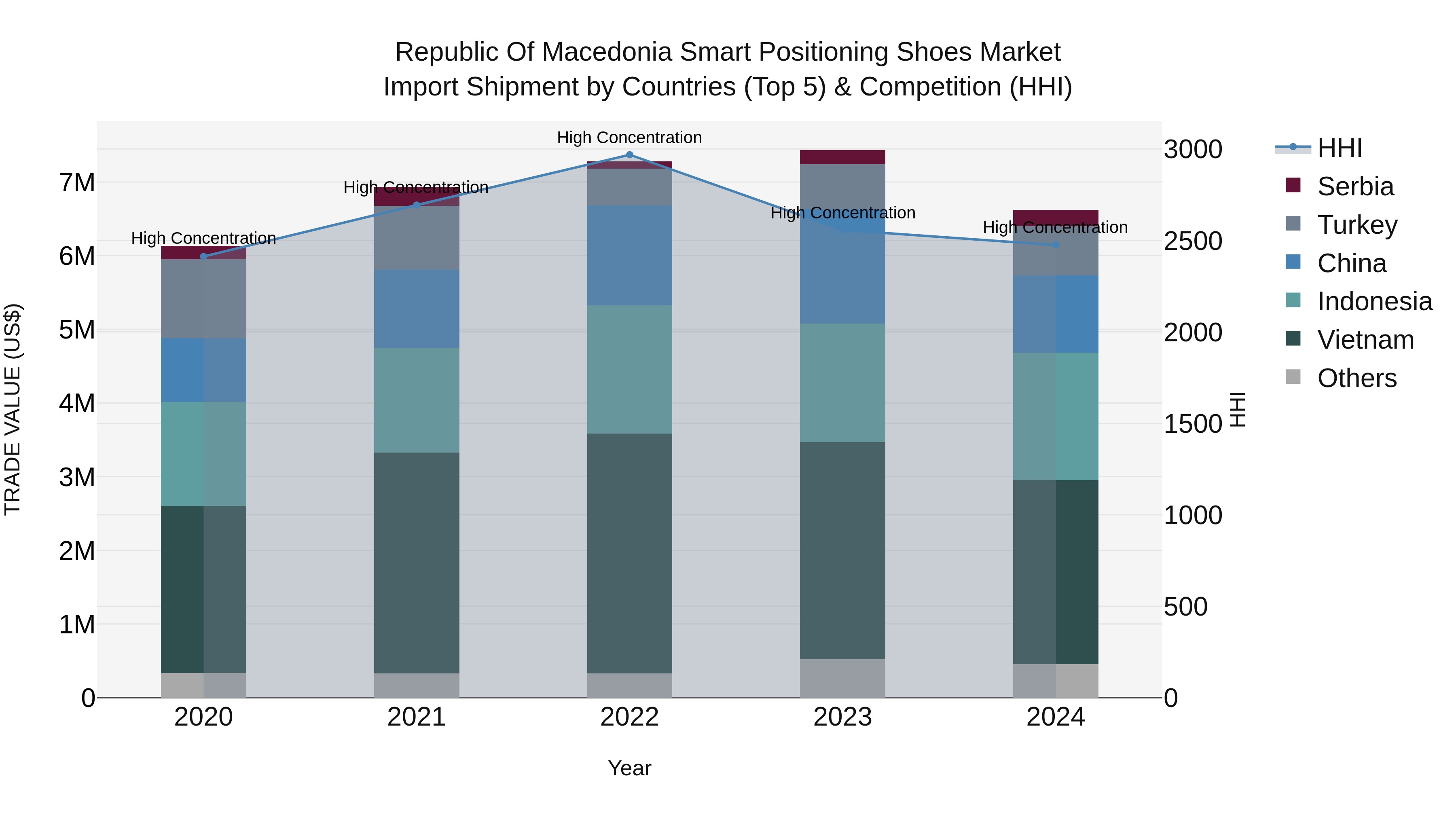 Republic Of Macedonia Smart Positioning Shoes Market
