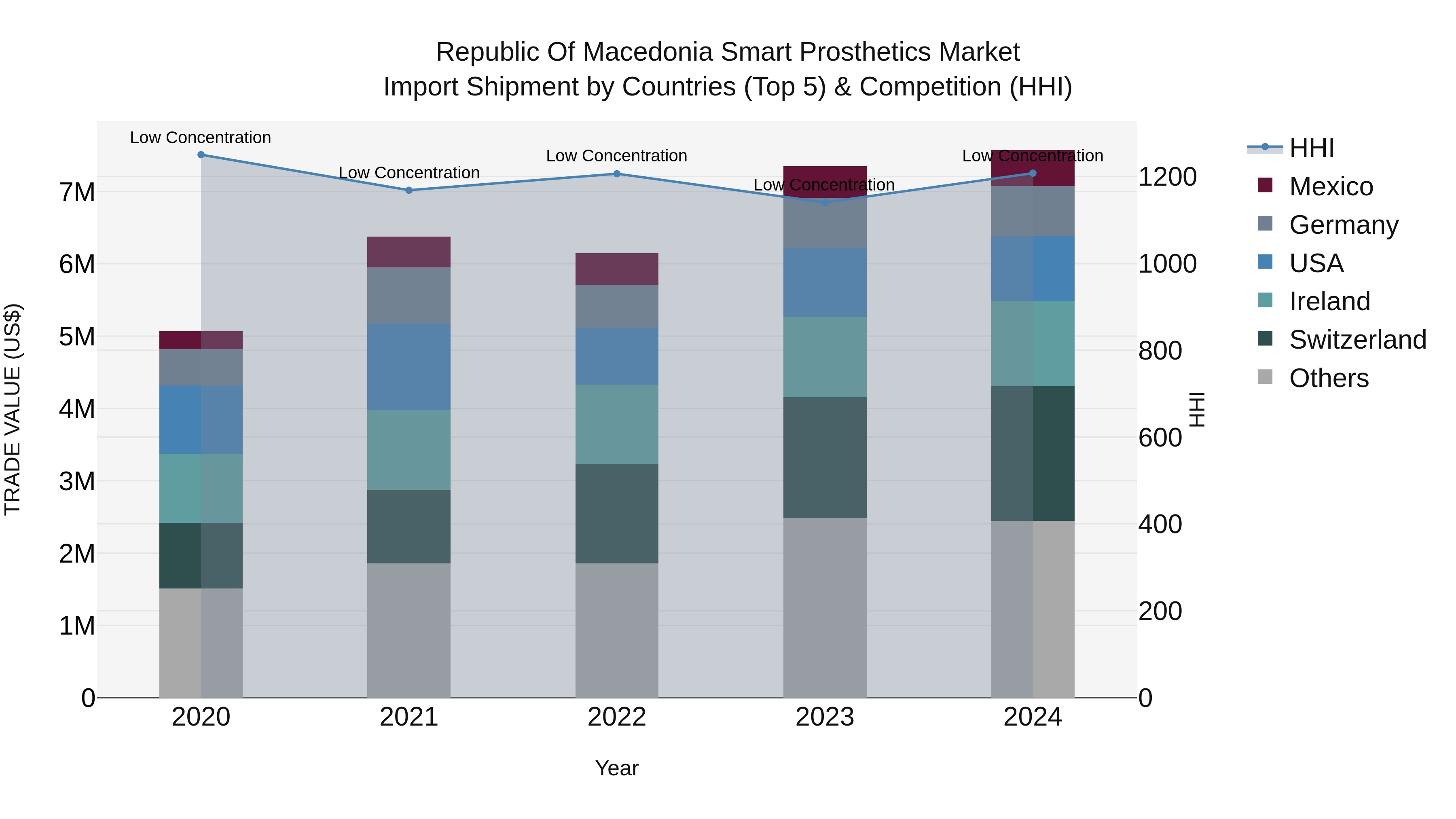 Republic Of Macedonia Smart Prosthetics Market