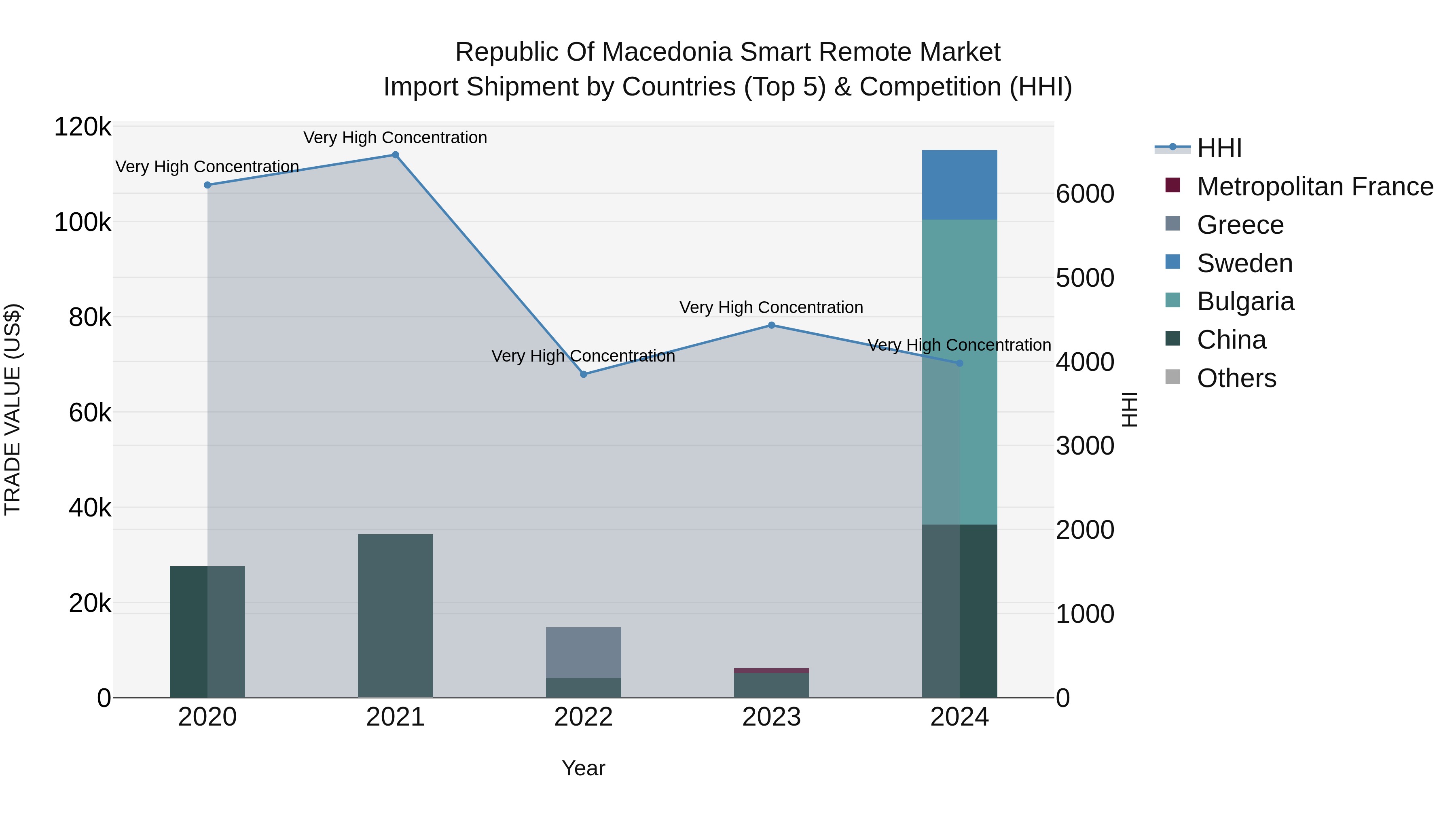Republic Of Macedonia Smart Remote Market