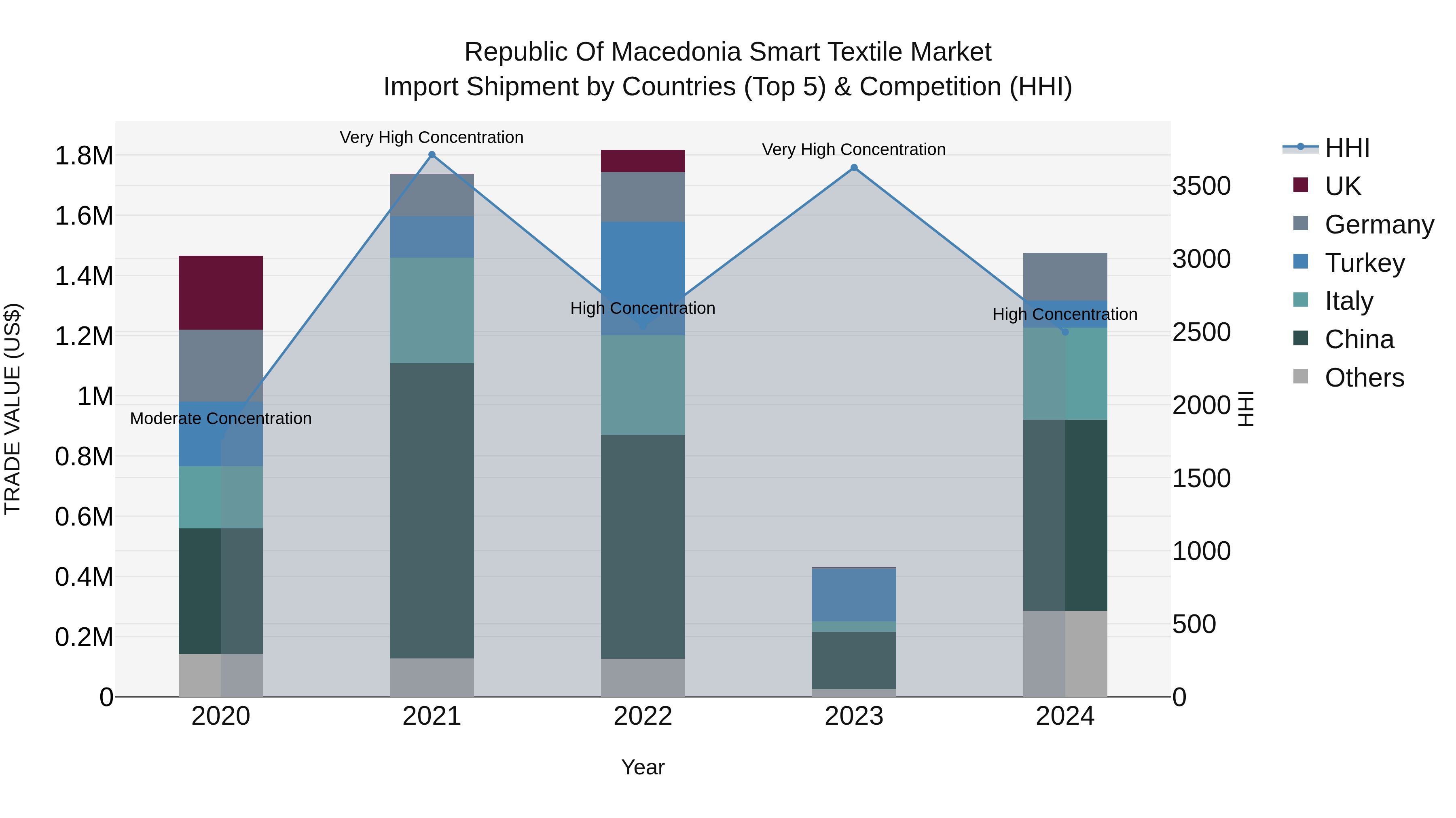 Republic Of Macedonia Smart Textile Market
