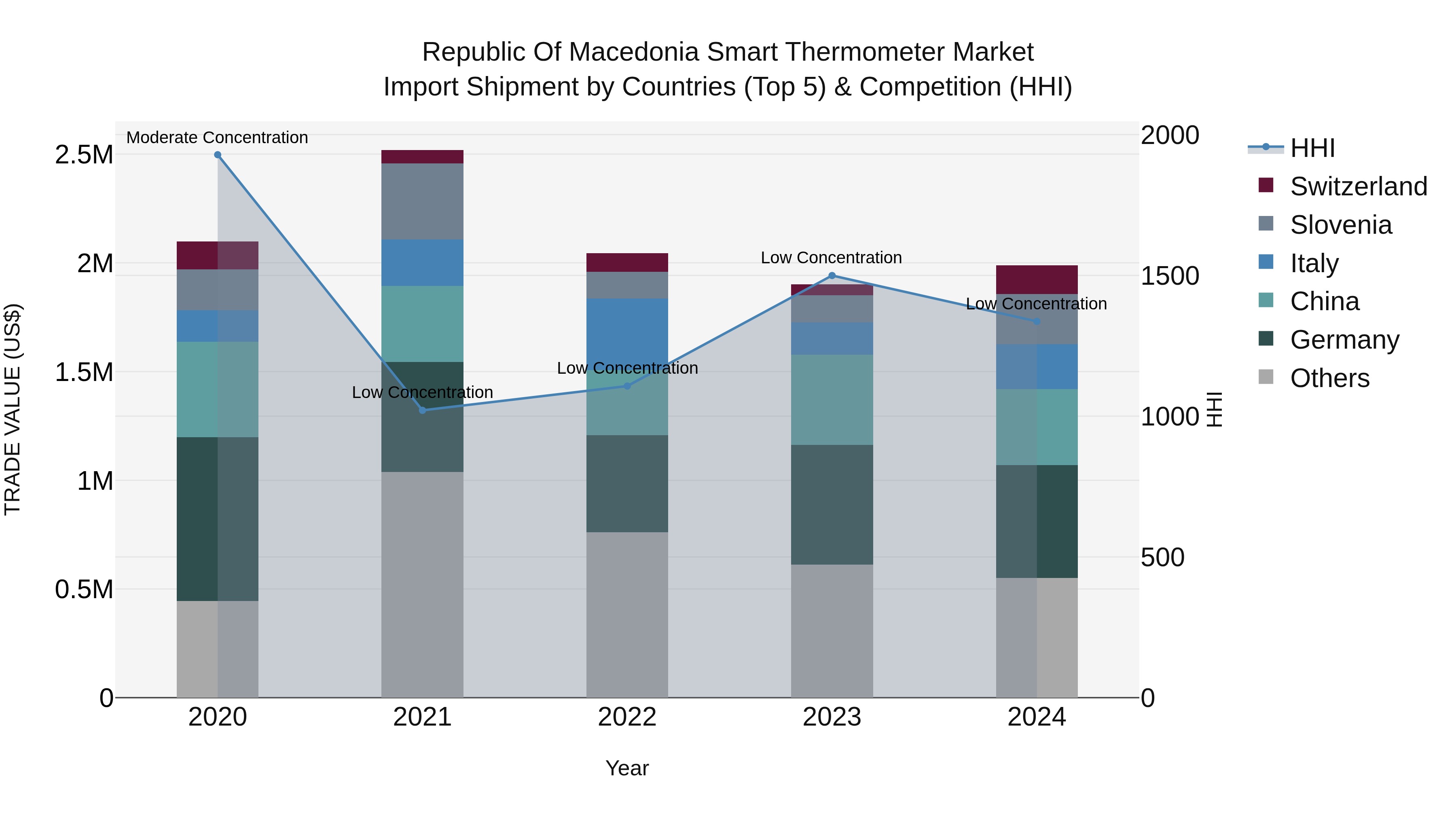 Republic Of Macedonia Smart Thermometer Market