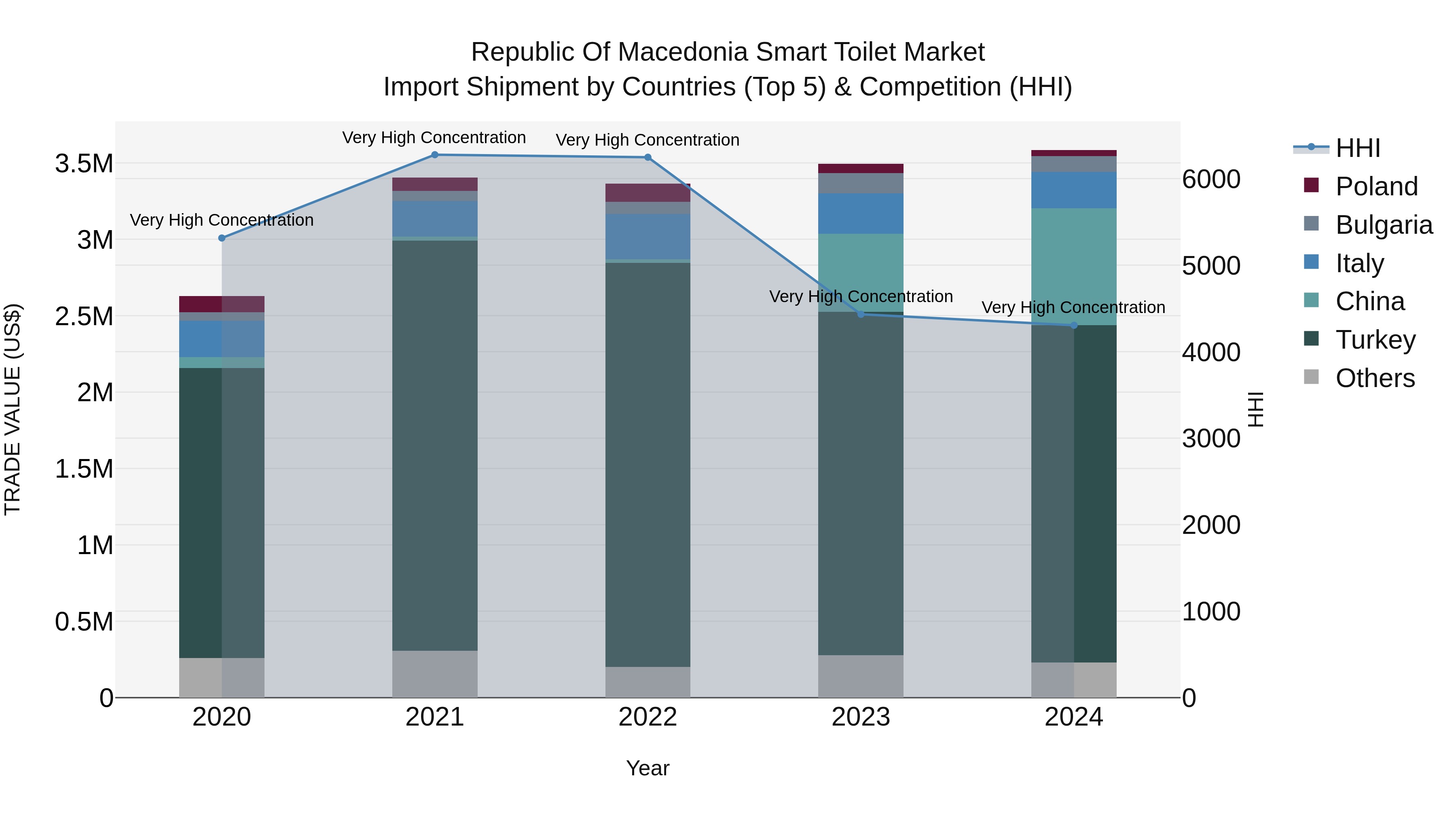 Republic Of Macedonia Smart Toilet Market