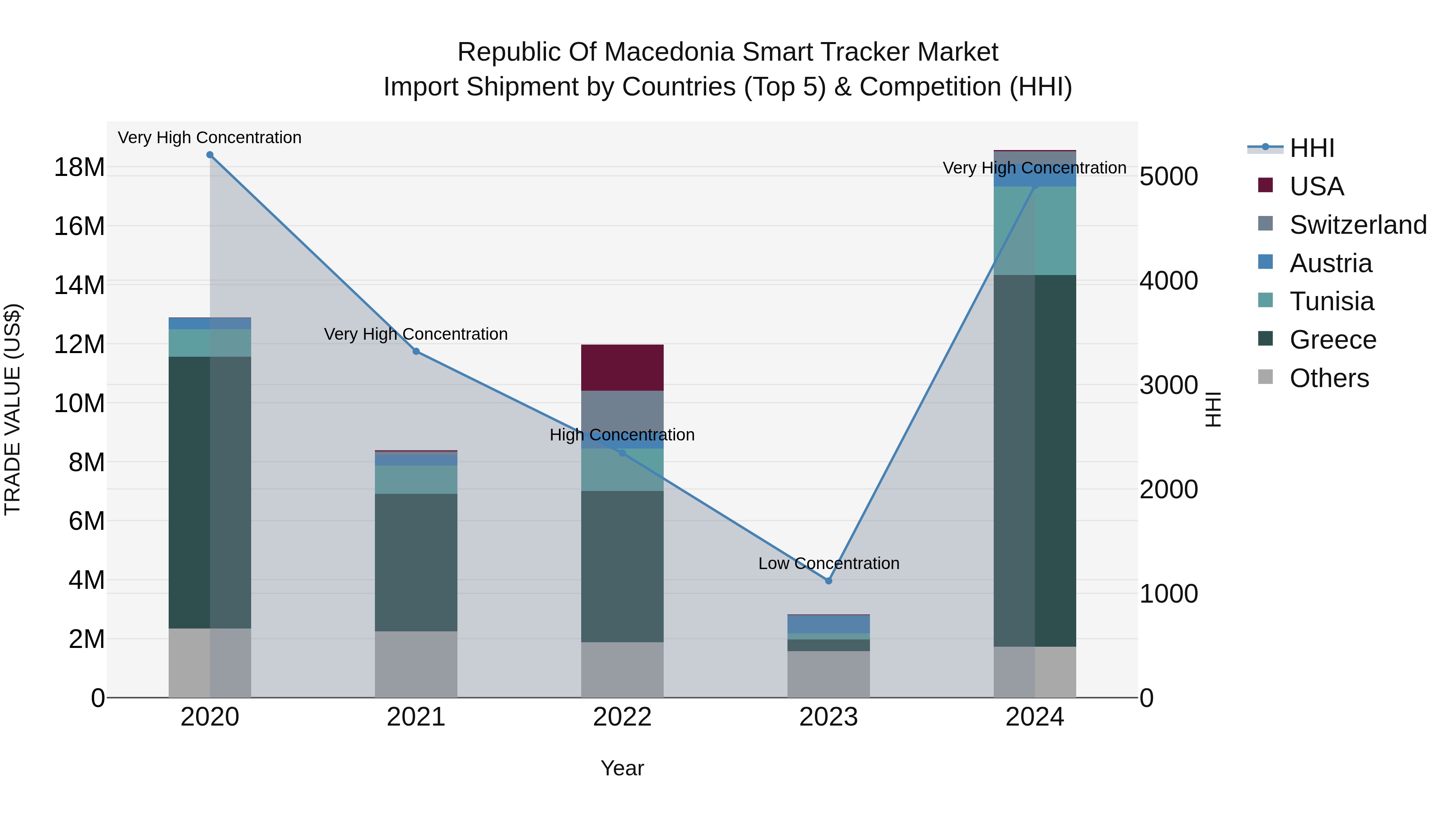 Republic Of Macedonia Smart Tracker Market