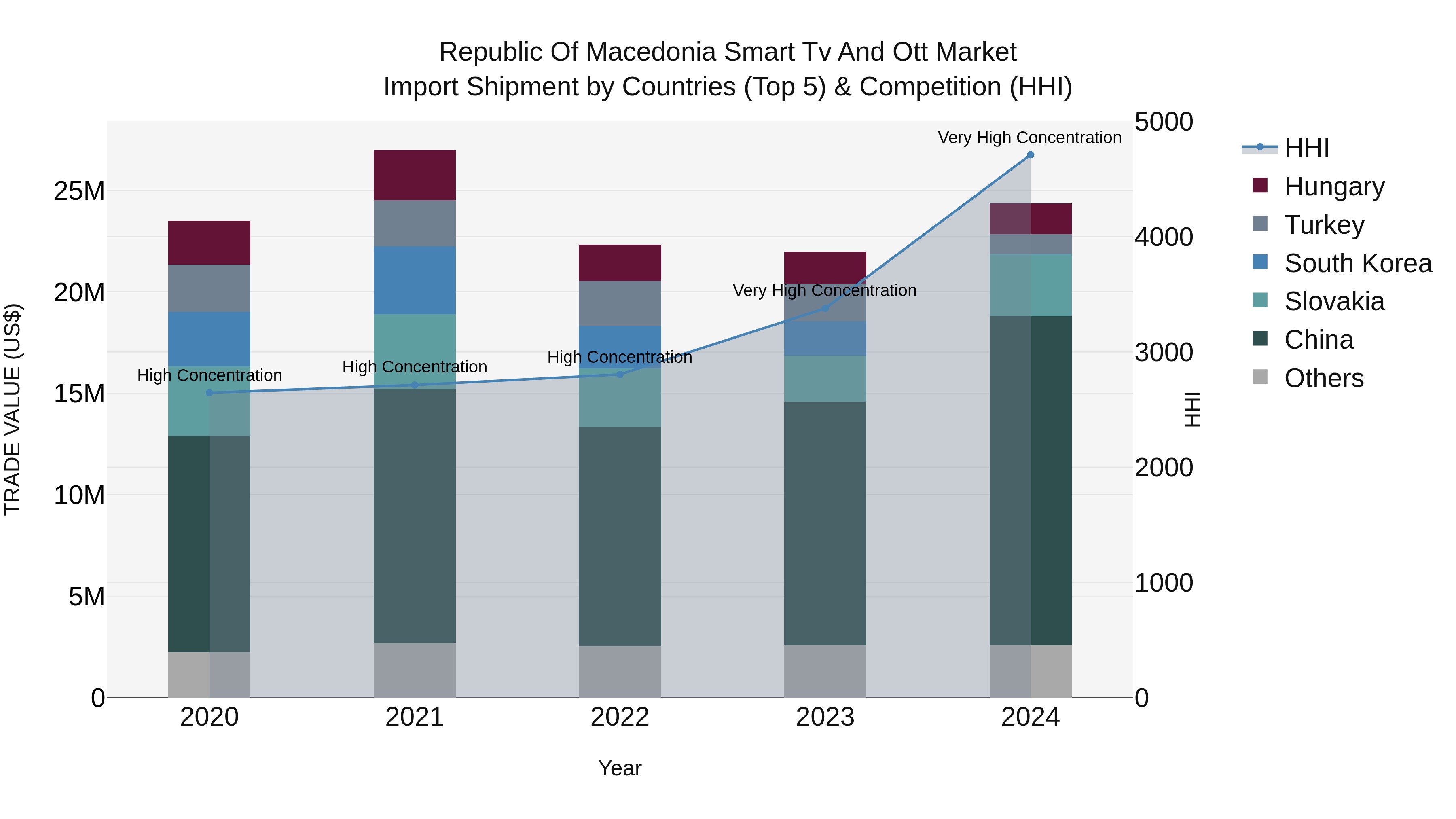 Republic Of Macedonia Smart Tv And Ott Market