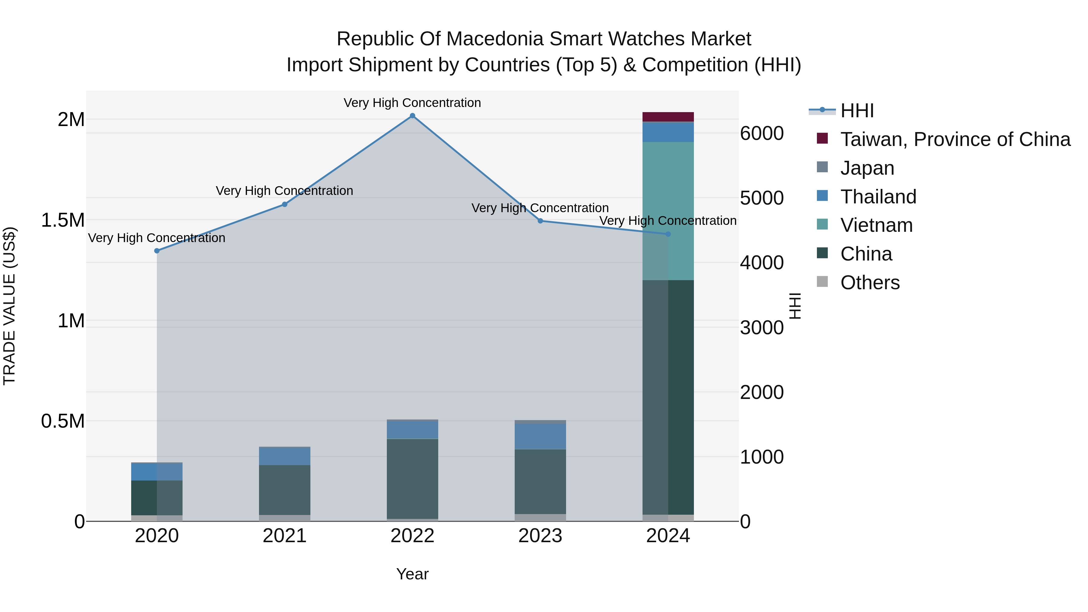 Republic Of Macedonia Smart Watches Market