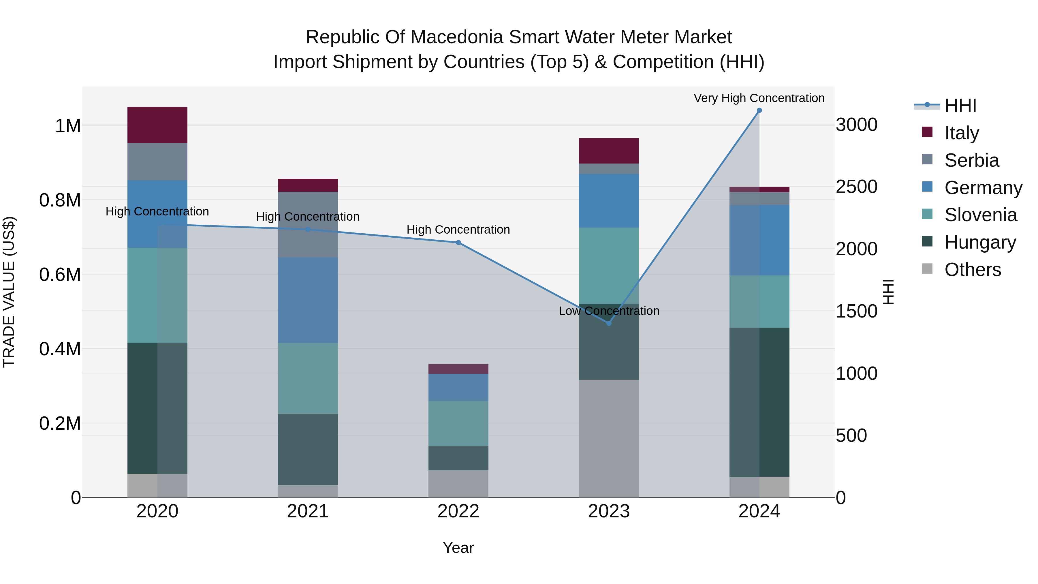 Republic Of Macedonia Smart Water Meter Market