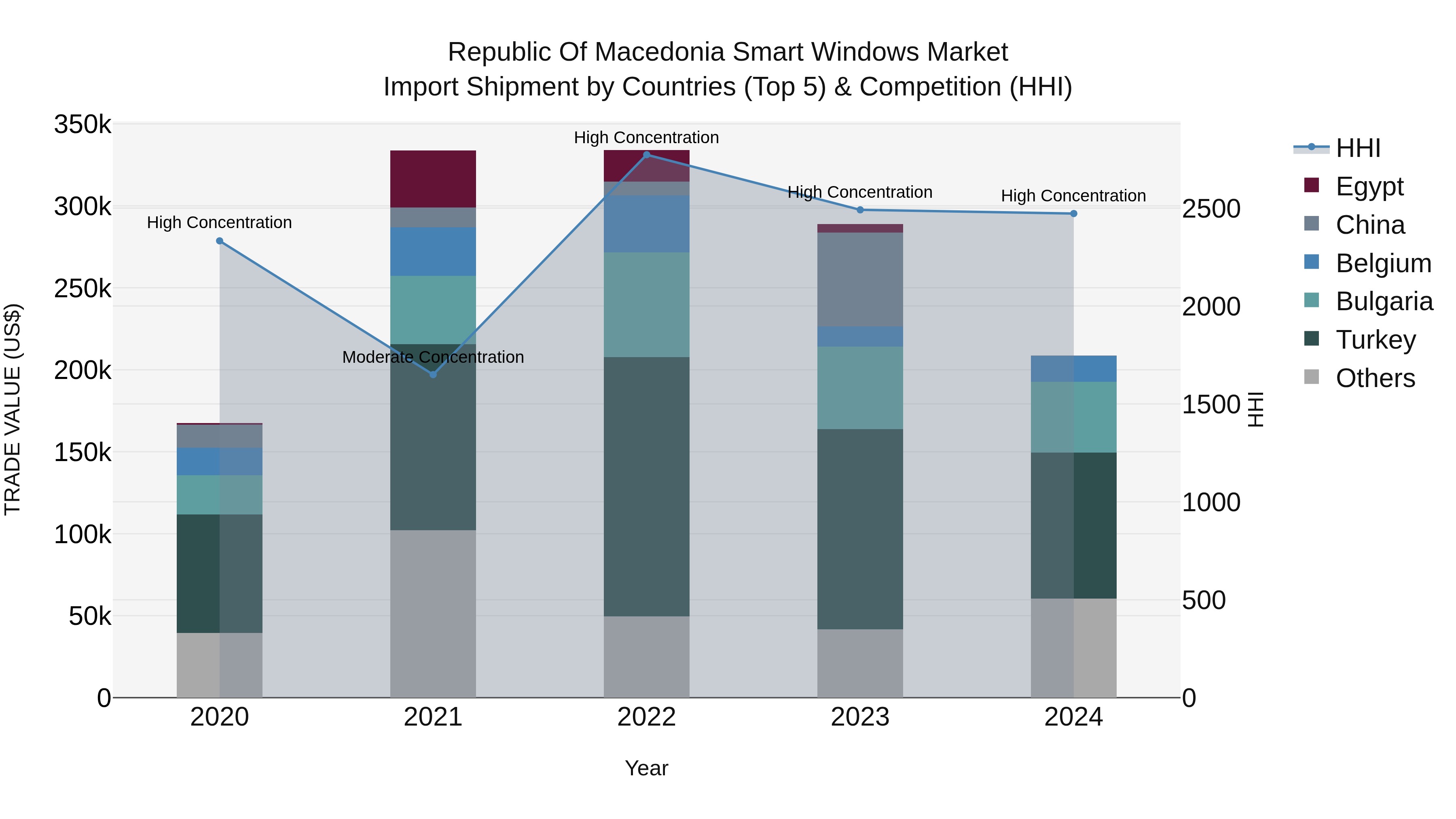 Republic Of Macedonia Smart Windows Market