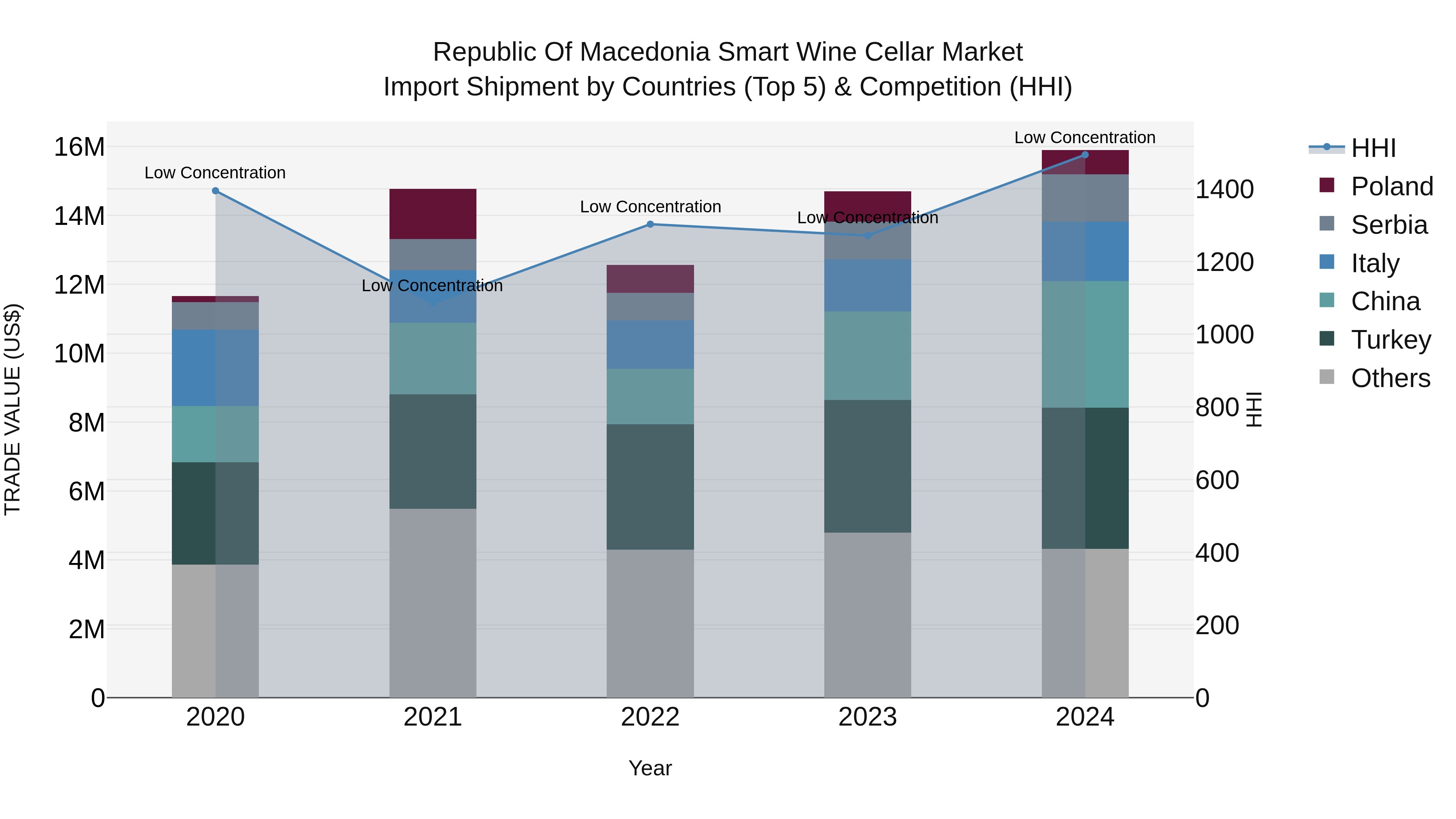 Republic Of Macedonia Smart Wine Cellar Market