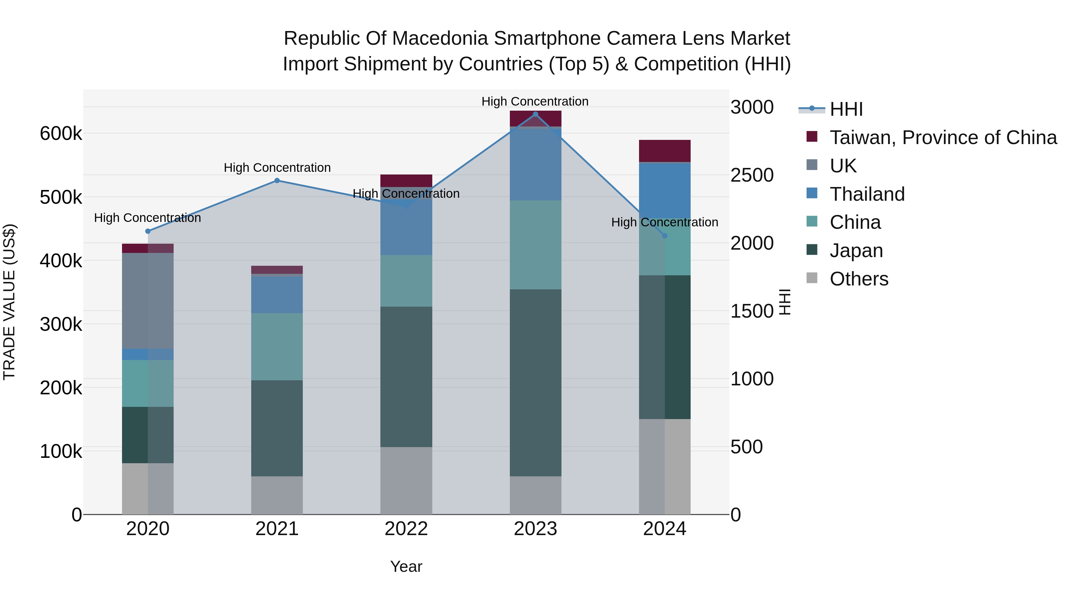 Republic Of Macedonia Smartphone Camera Lens Market