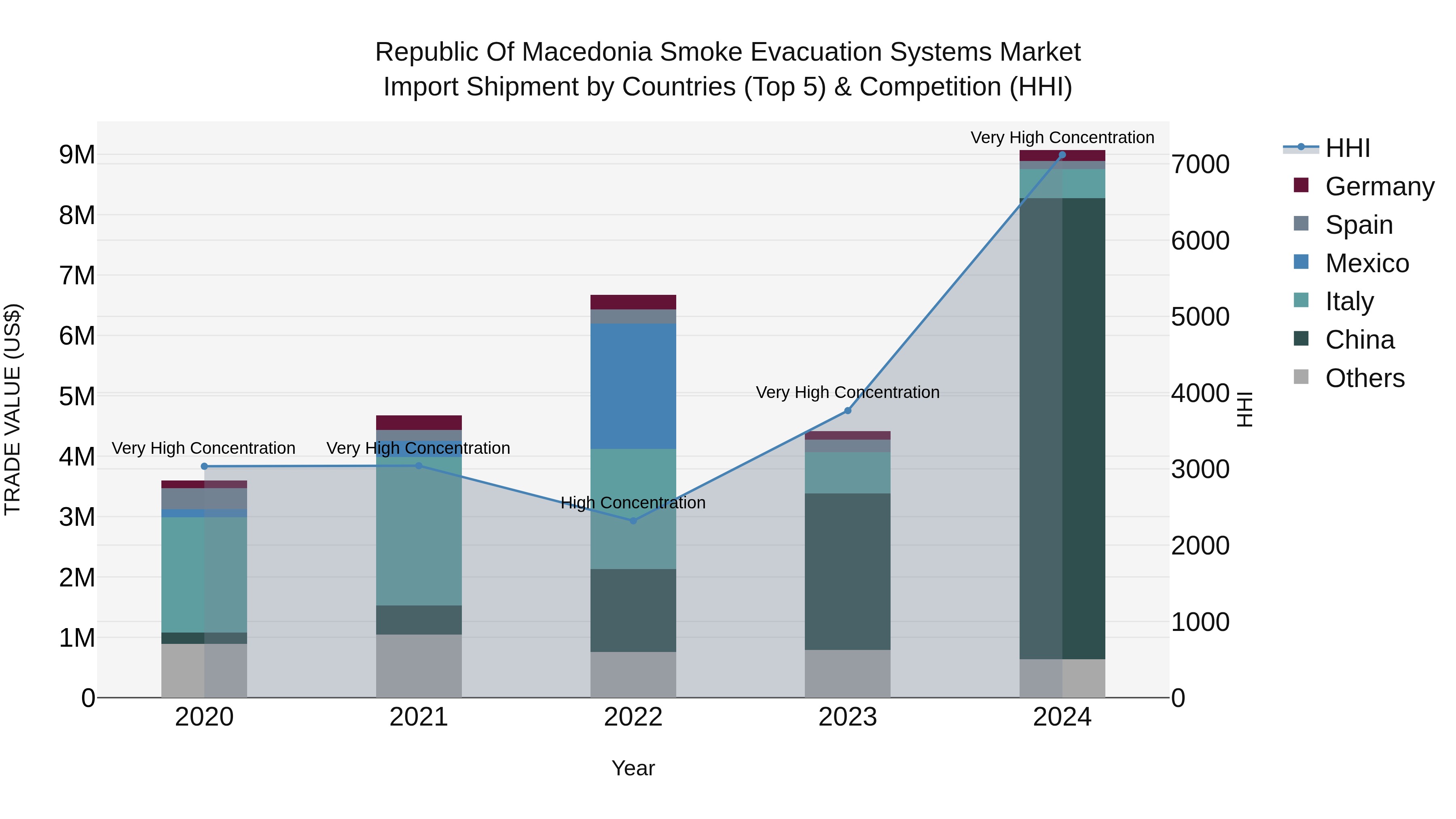 Republic Of Macedonia Smoke Evacuation Systems Market