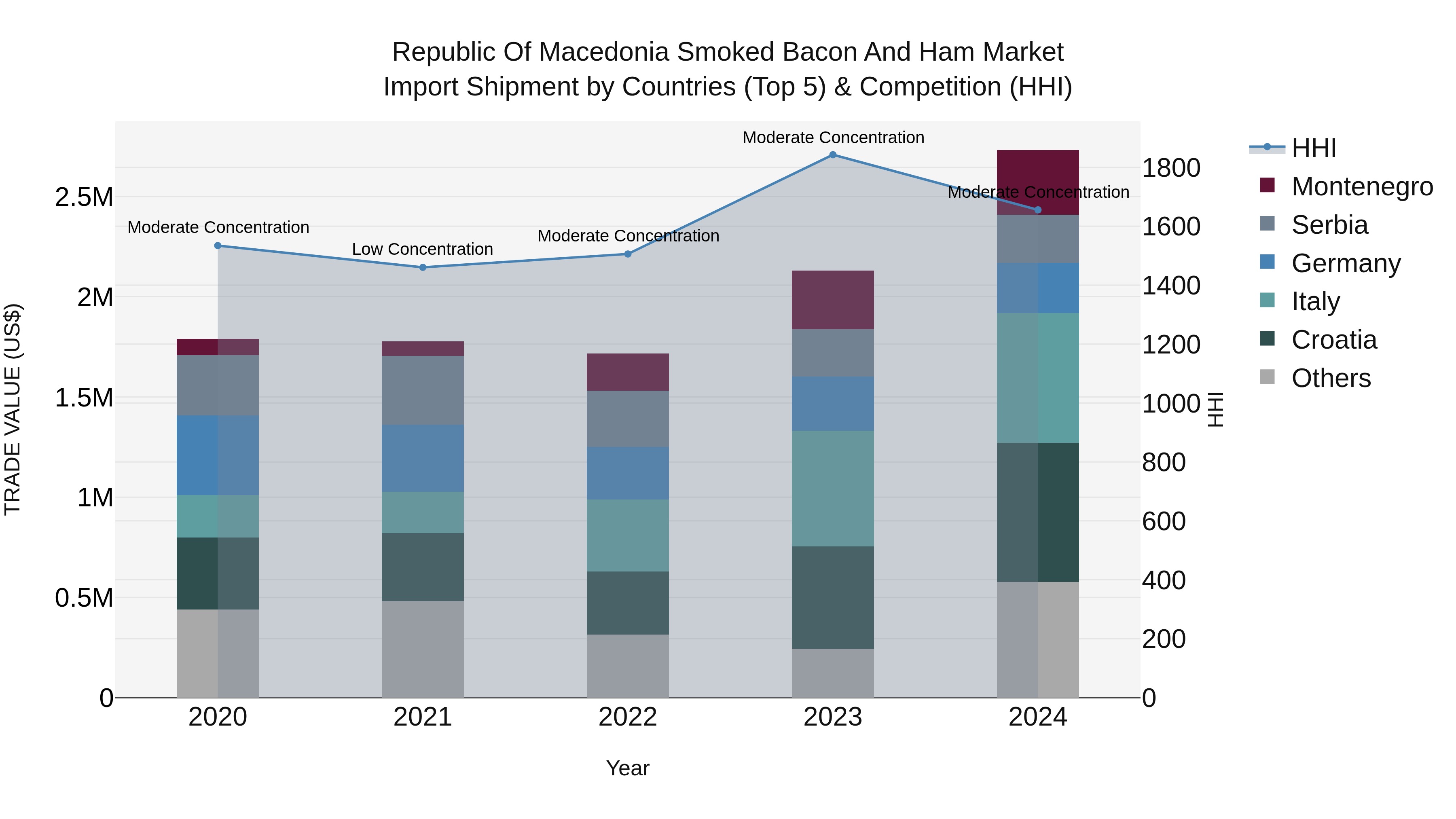 Republic Of Macedonia Smoked Bacon And Ham Market