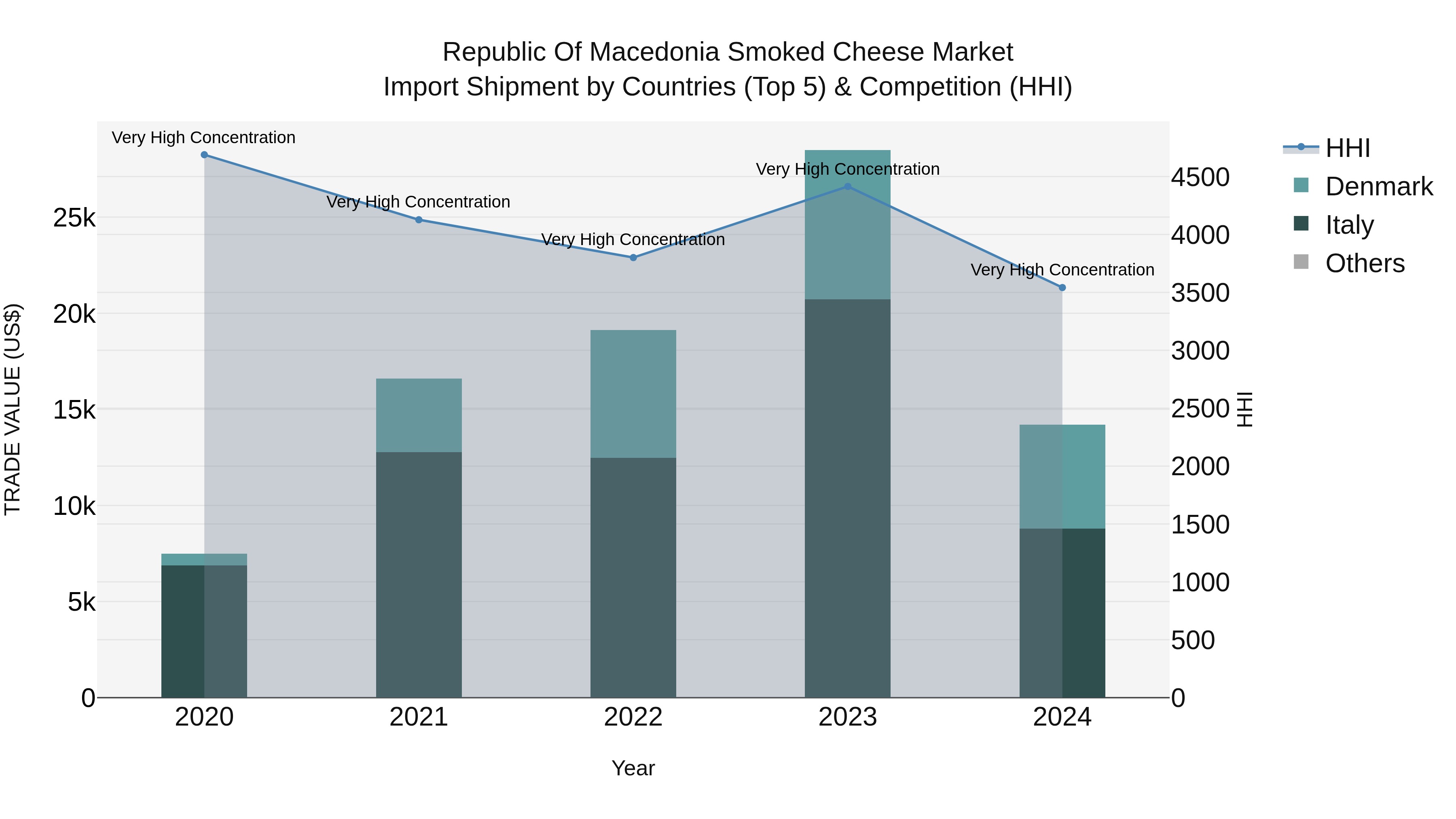 Republic Of Macedonia Smoked Cheese Market