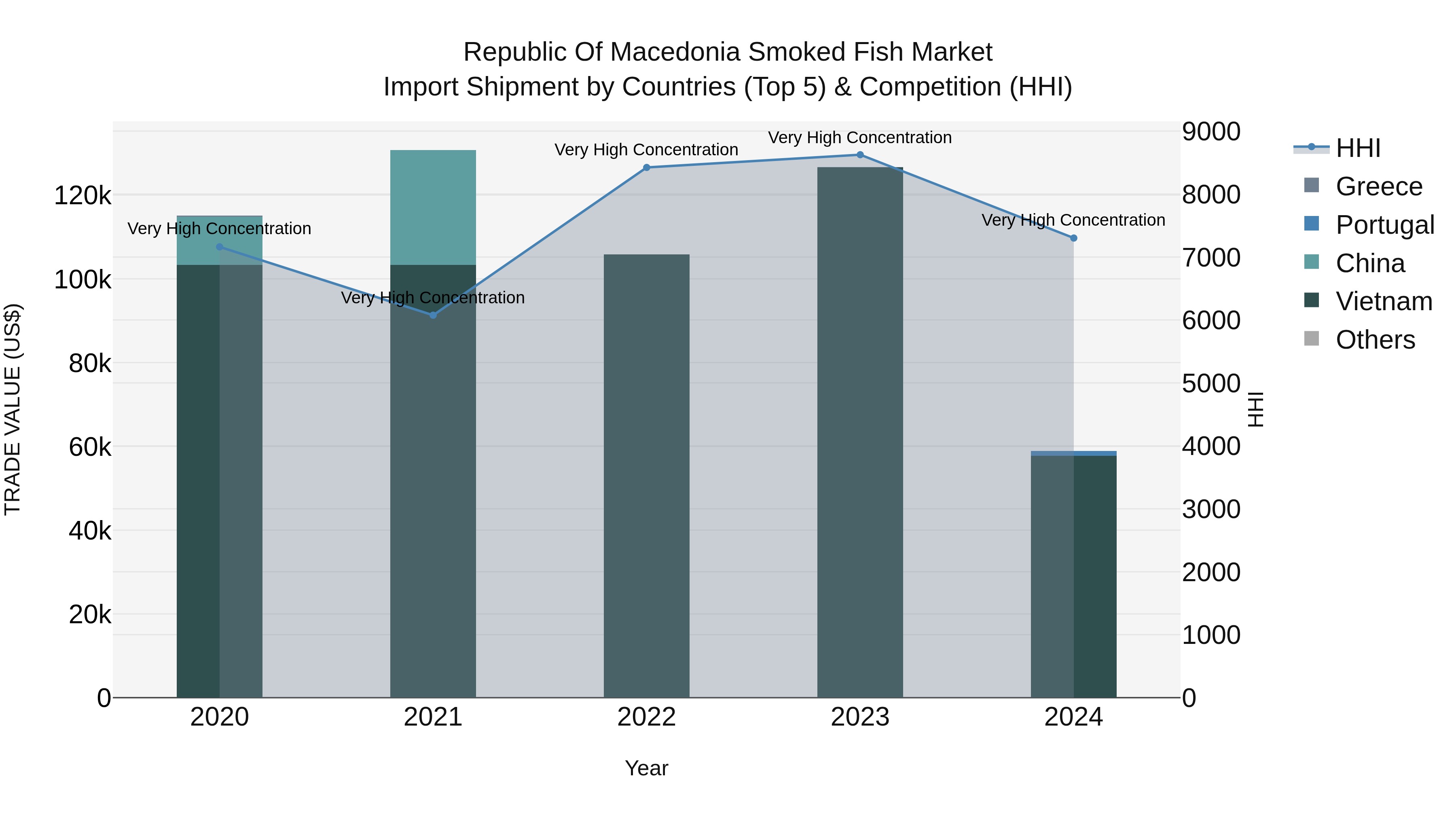 Republic Of Macedonia Smoked Fish Market