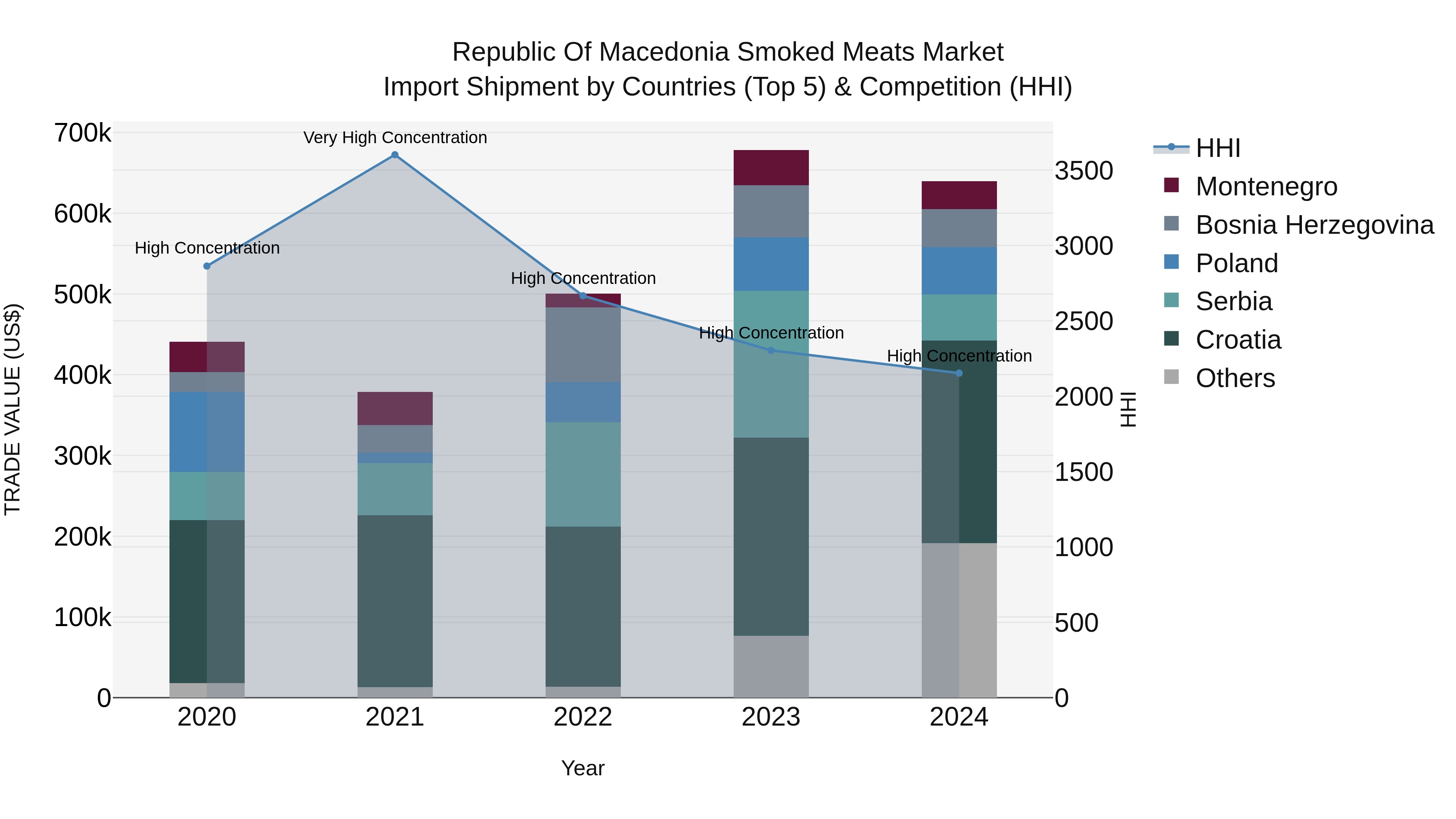 Republic Of Macedonia Smoked Meats Market