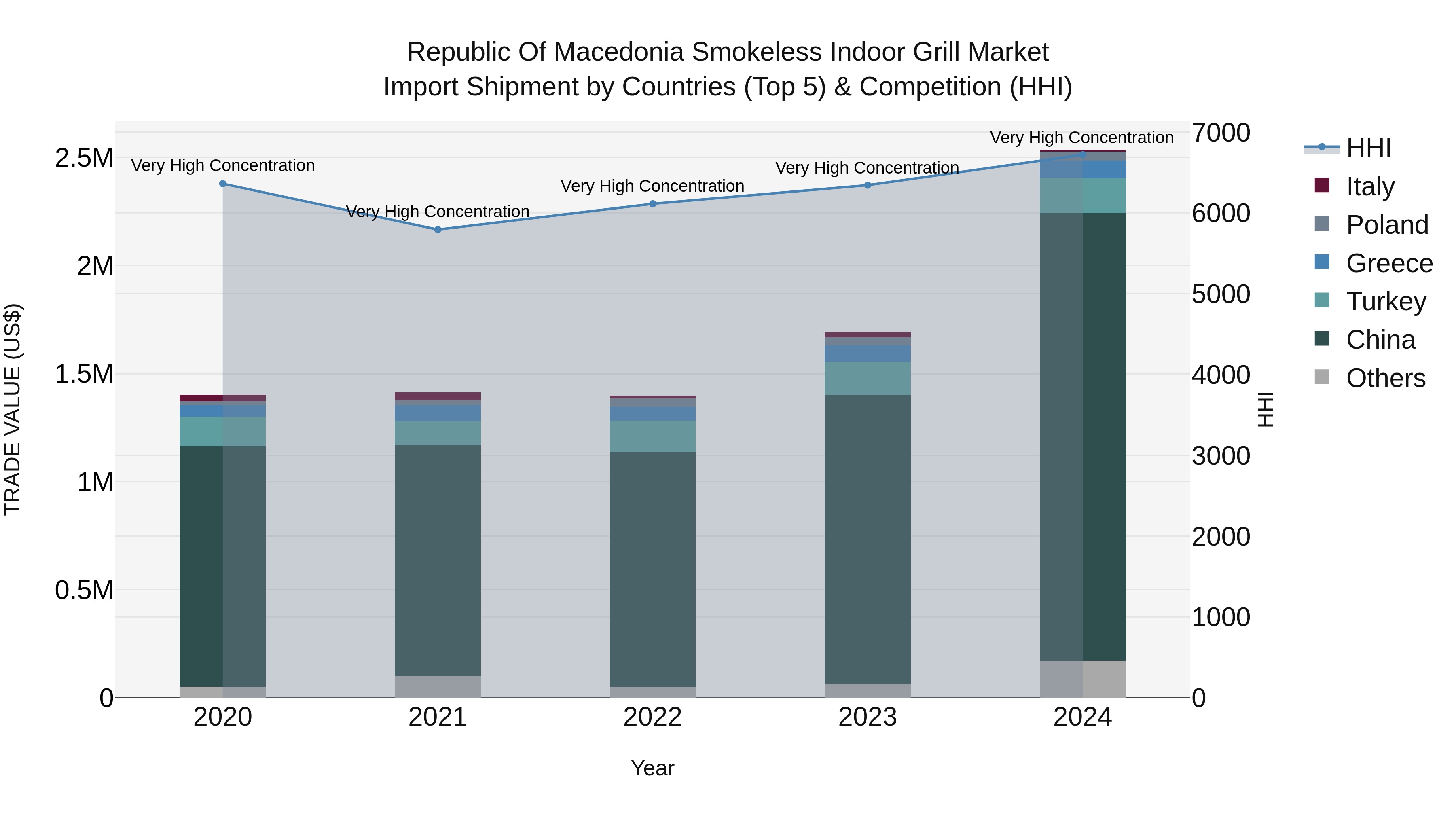 Republic Of Macedonia Smokeless Indoor Grill Market