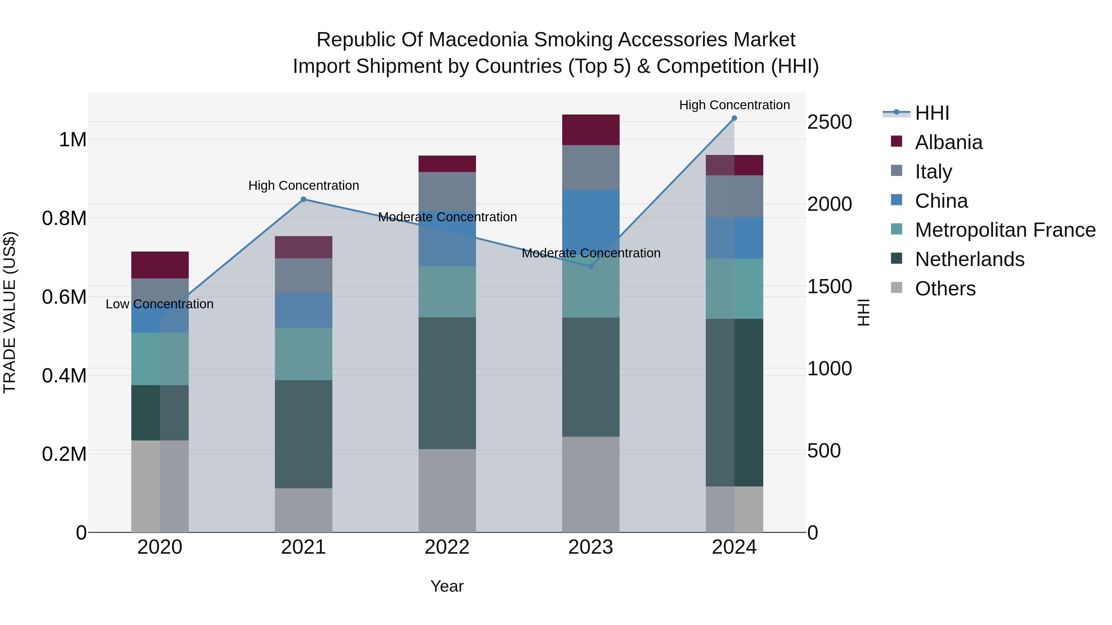 Republic Of Macedonia Smoking Accessories Market