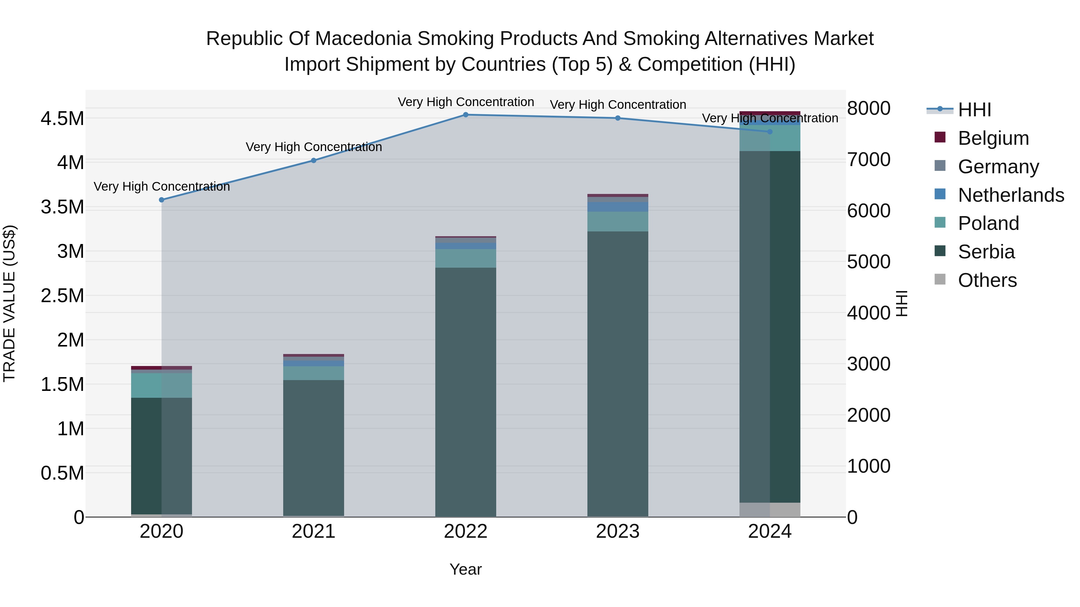 Republic Of Macedonia Smoking Products And Smoking Alternatives Market