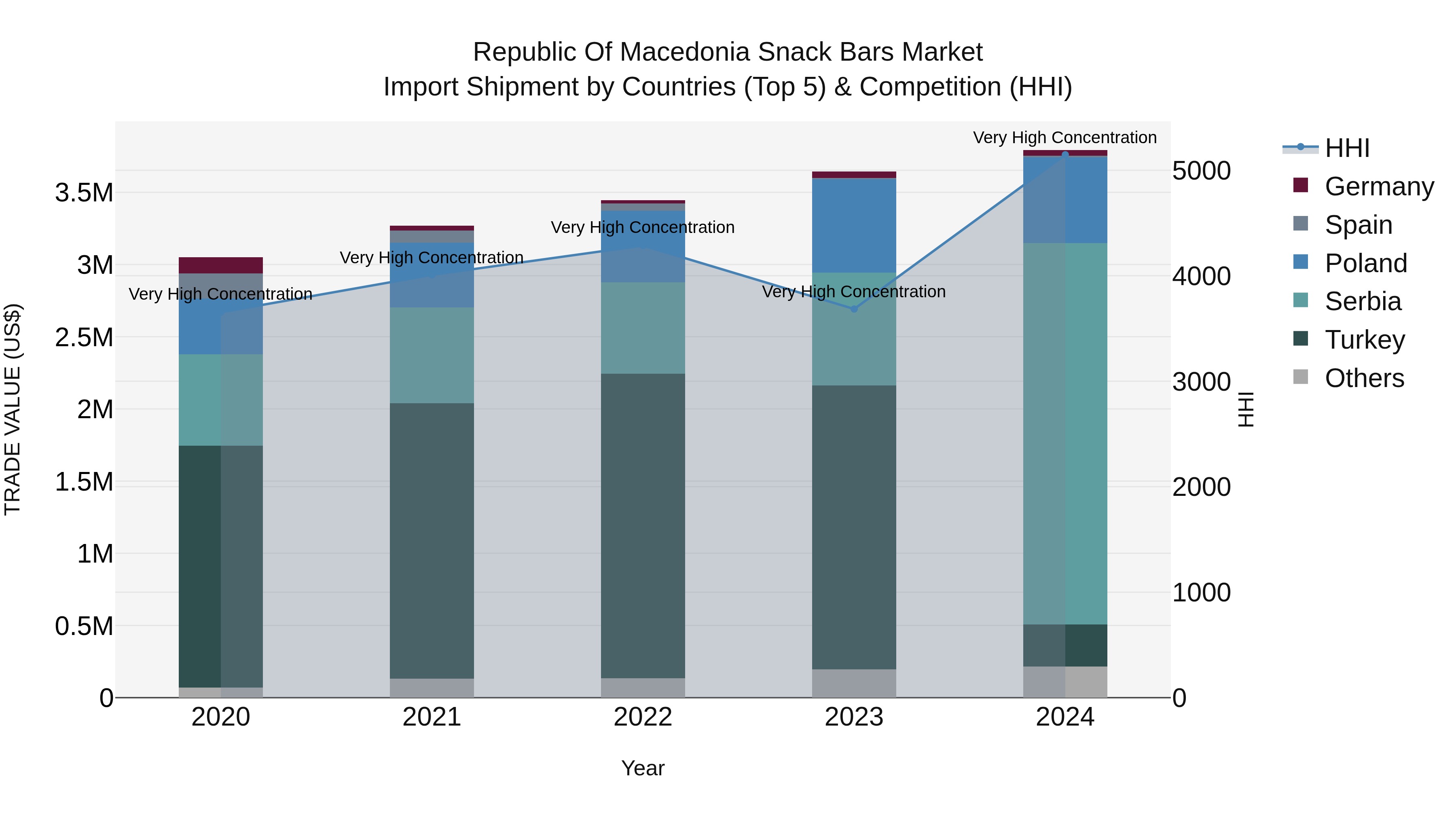 Republic Of Macedonia Snack Bars Market