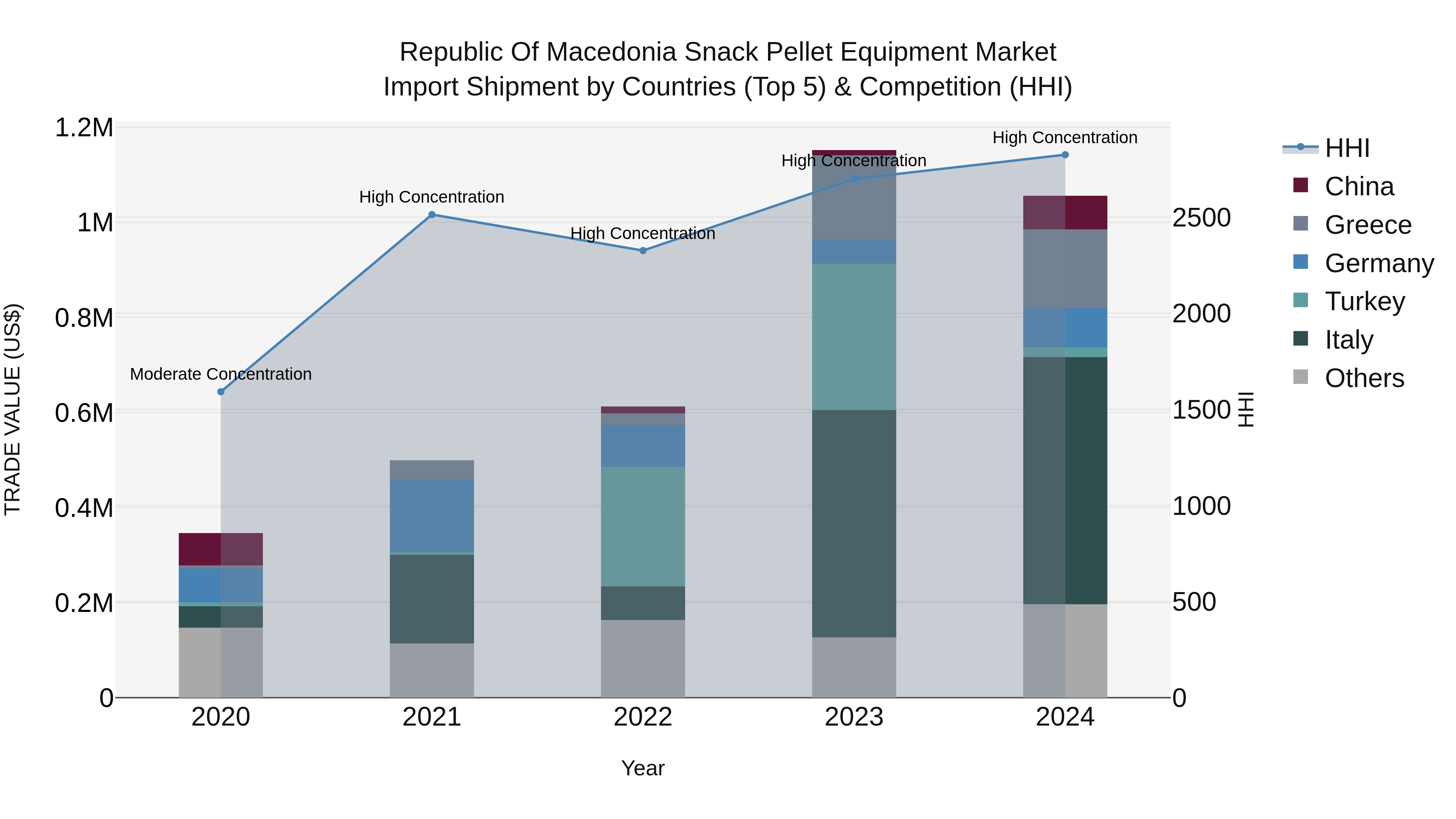 Republic Of Macedonia Snack Pellet Equipment Market