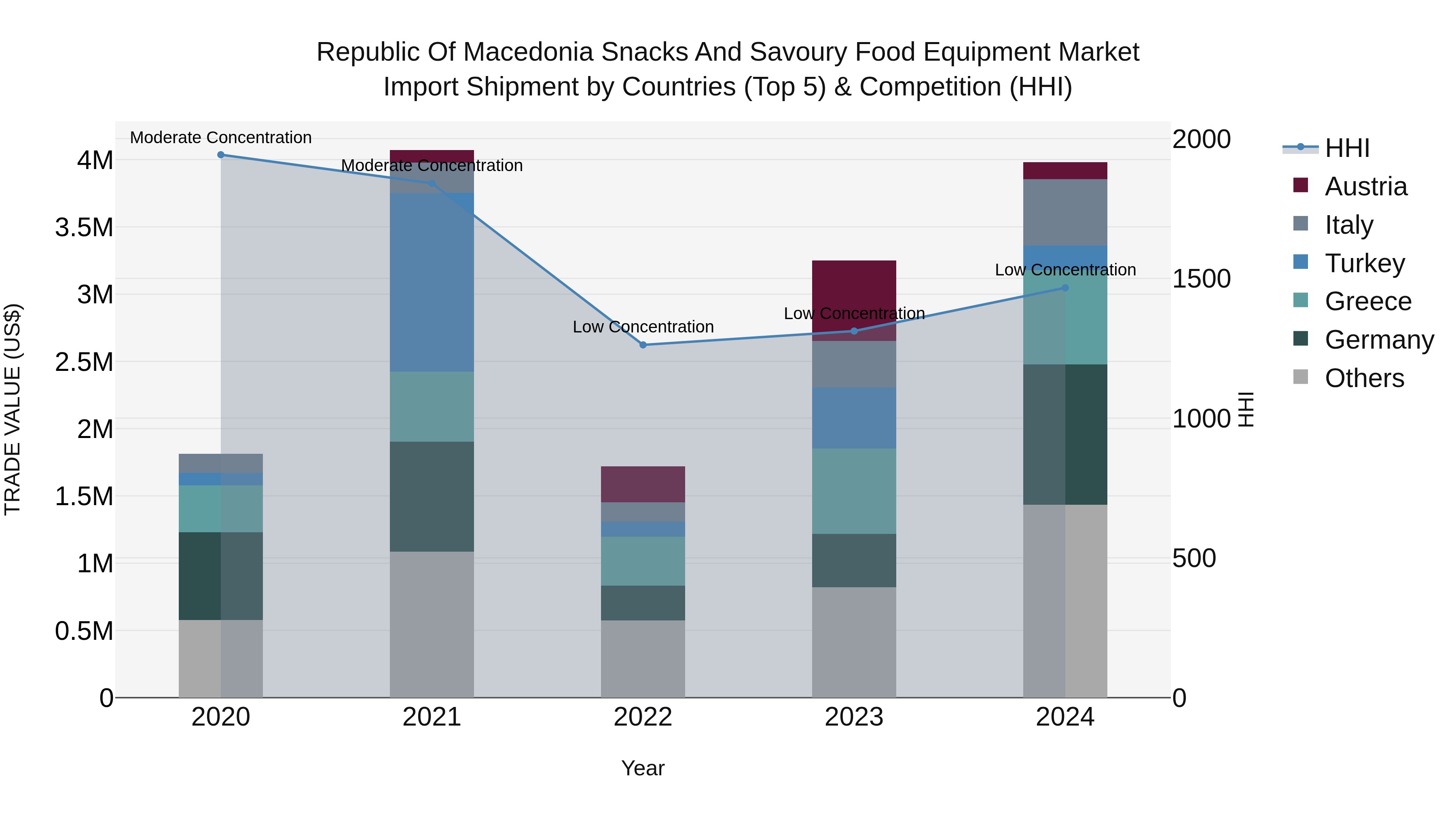 Republic Of Macedonia Snacks And Savoury Food Equipment Market