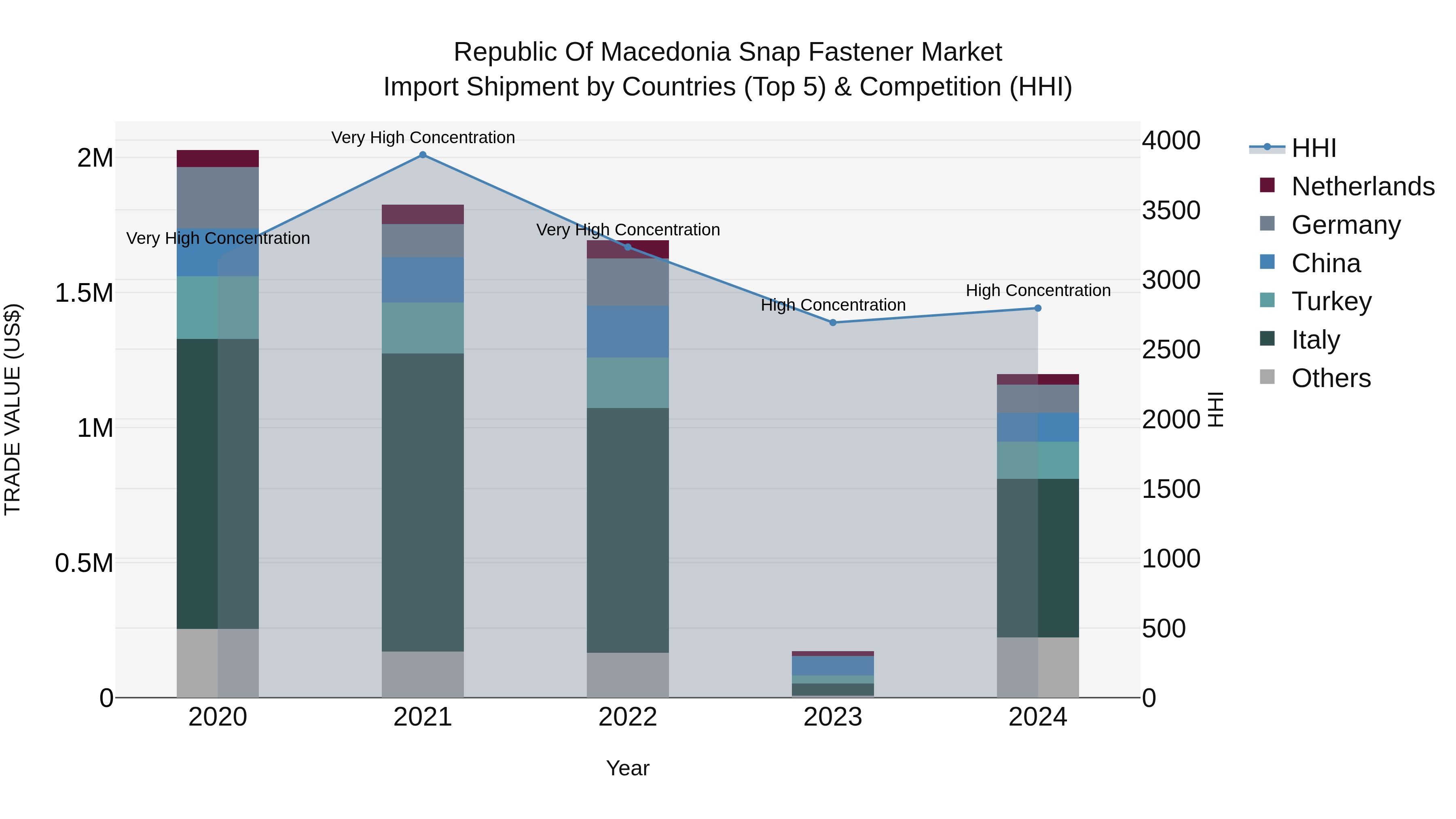 Republic Of Macedonia Snap Fastener Market