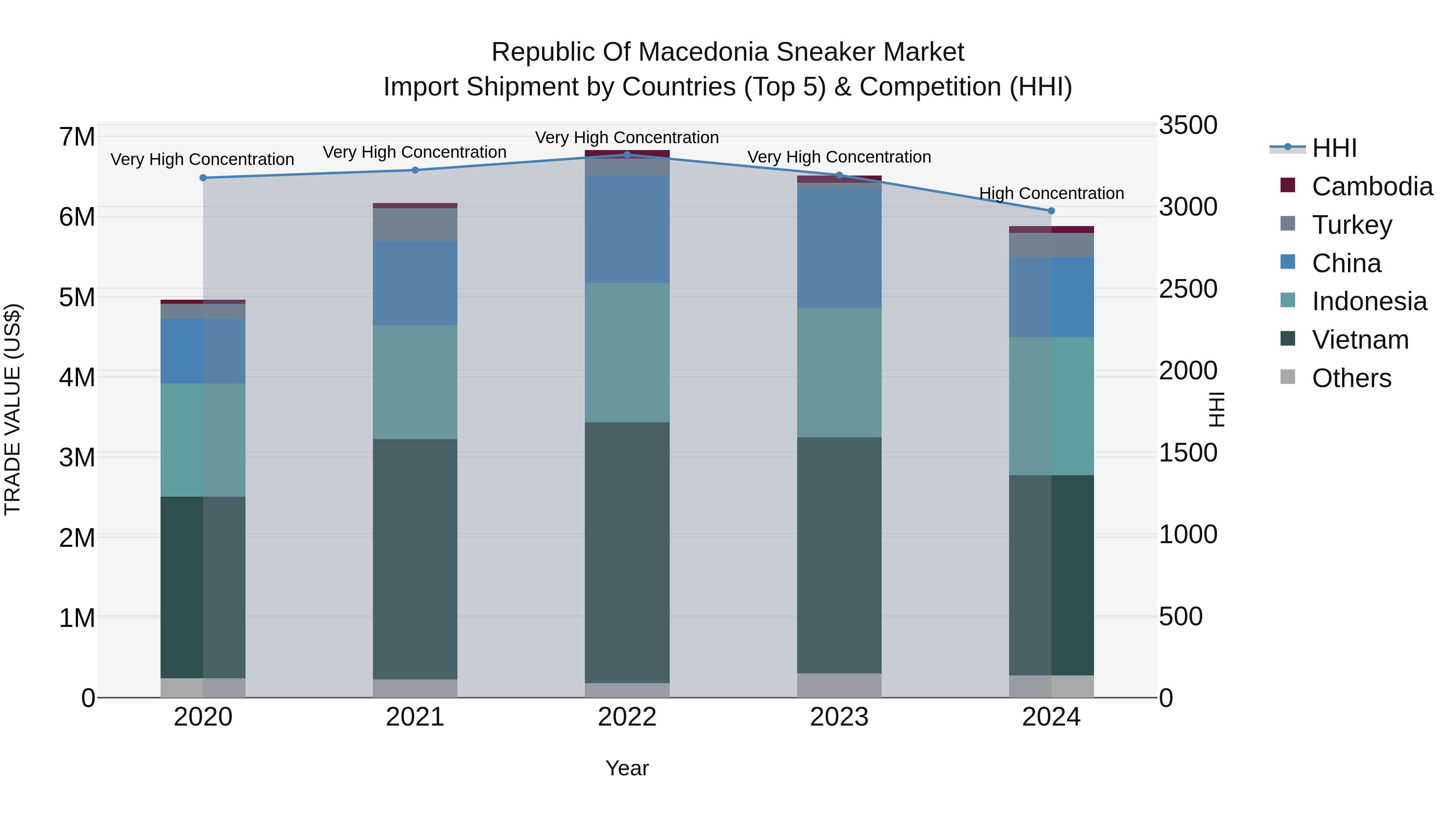 Republic Of Macedonia Sneaker Market