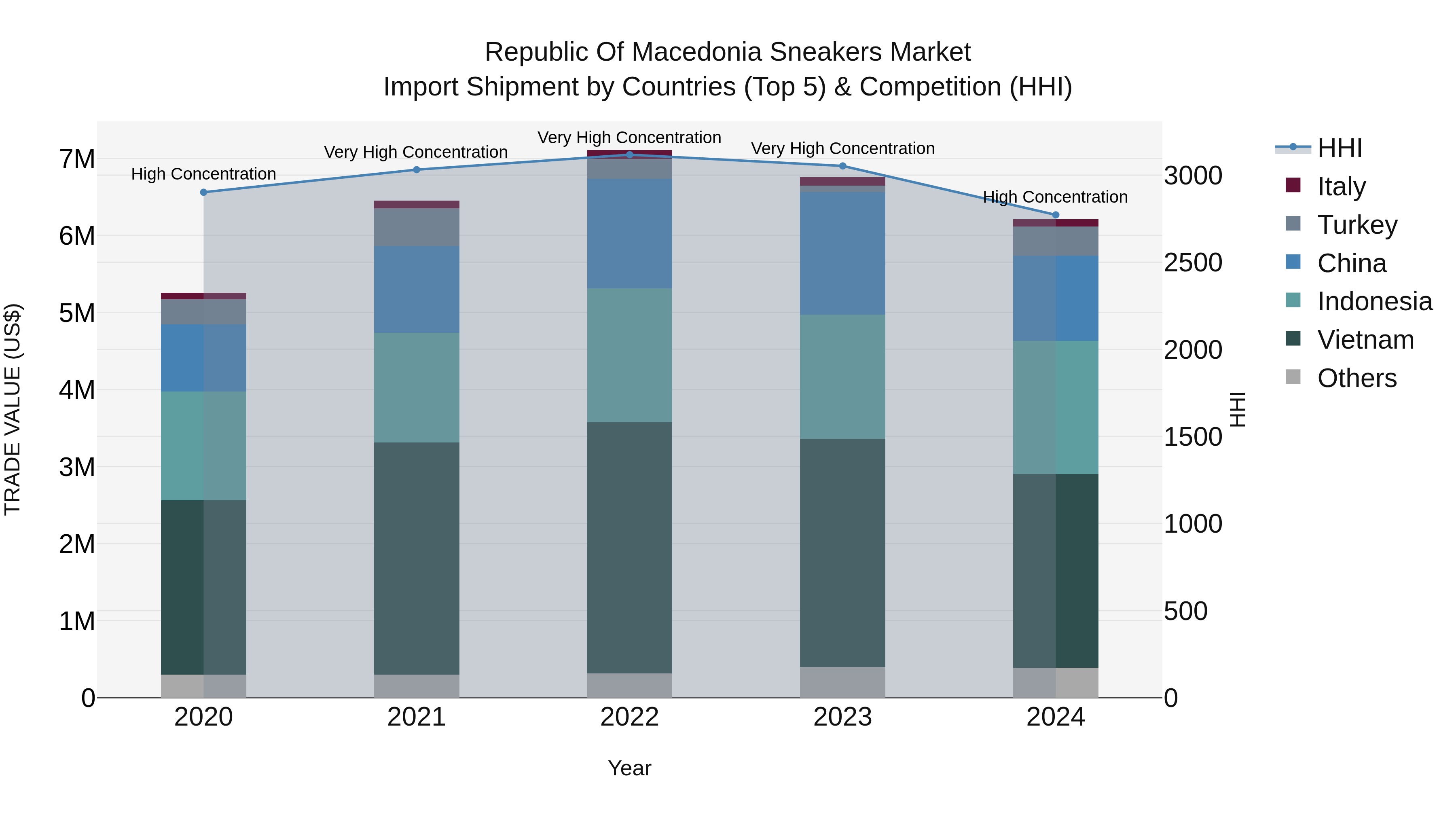 Republic Of Macedonia Sneakers Market
