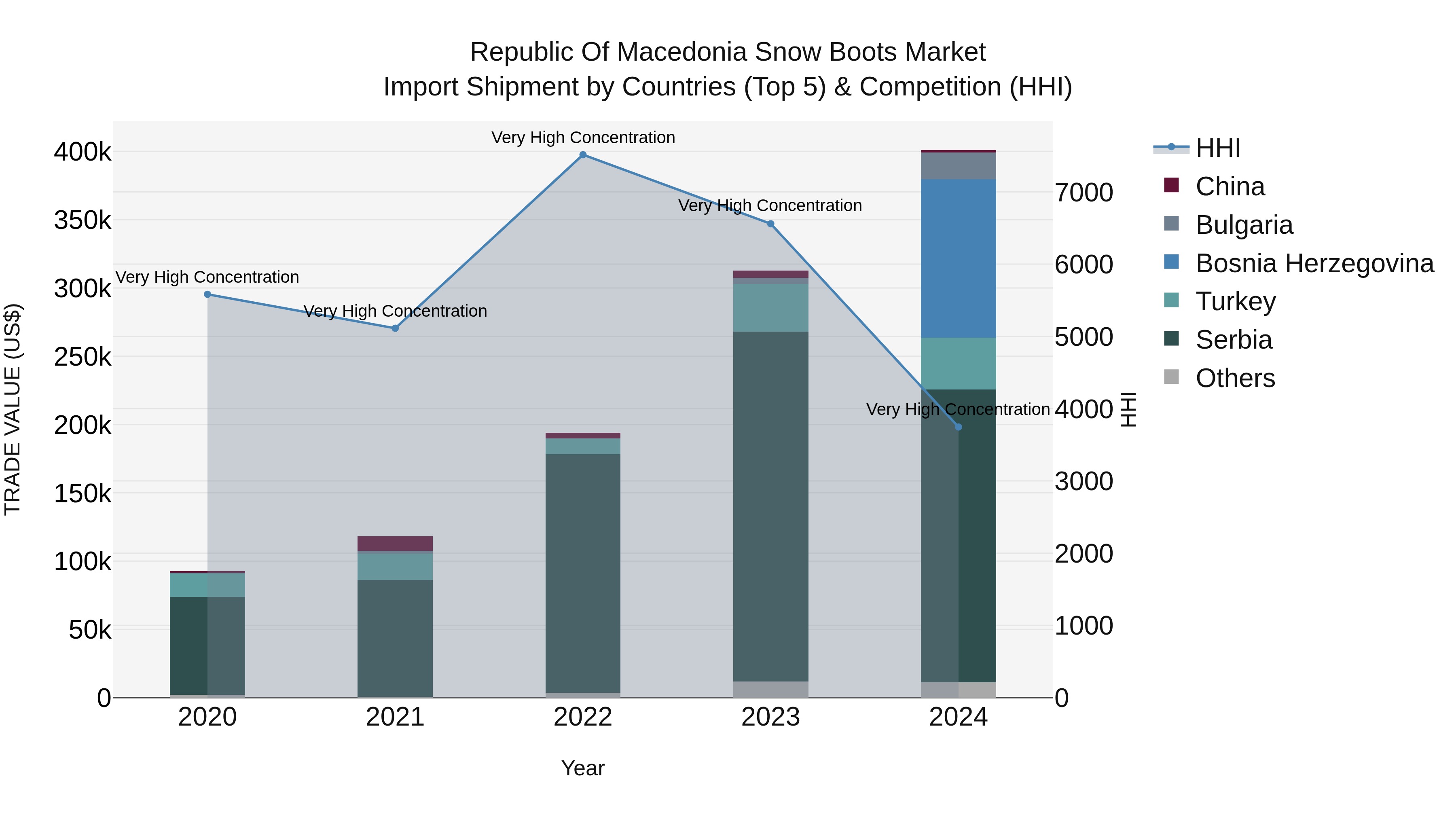 Republic Of Macedonia Snow Boots Market
