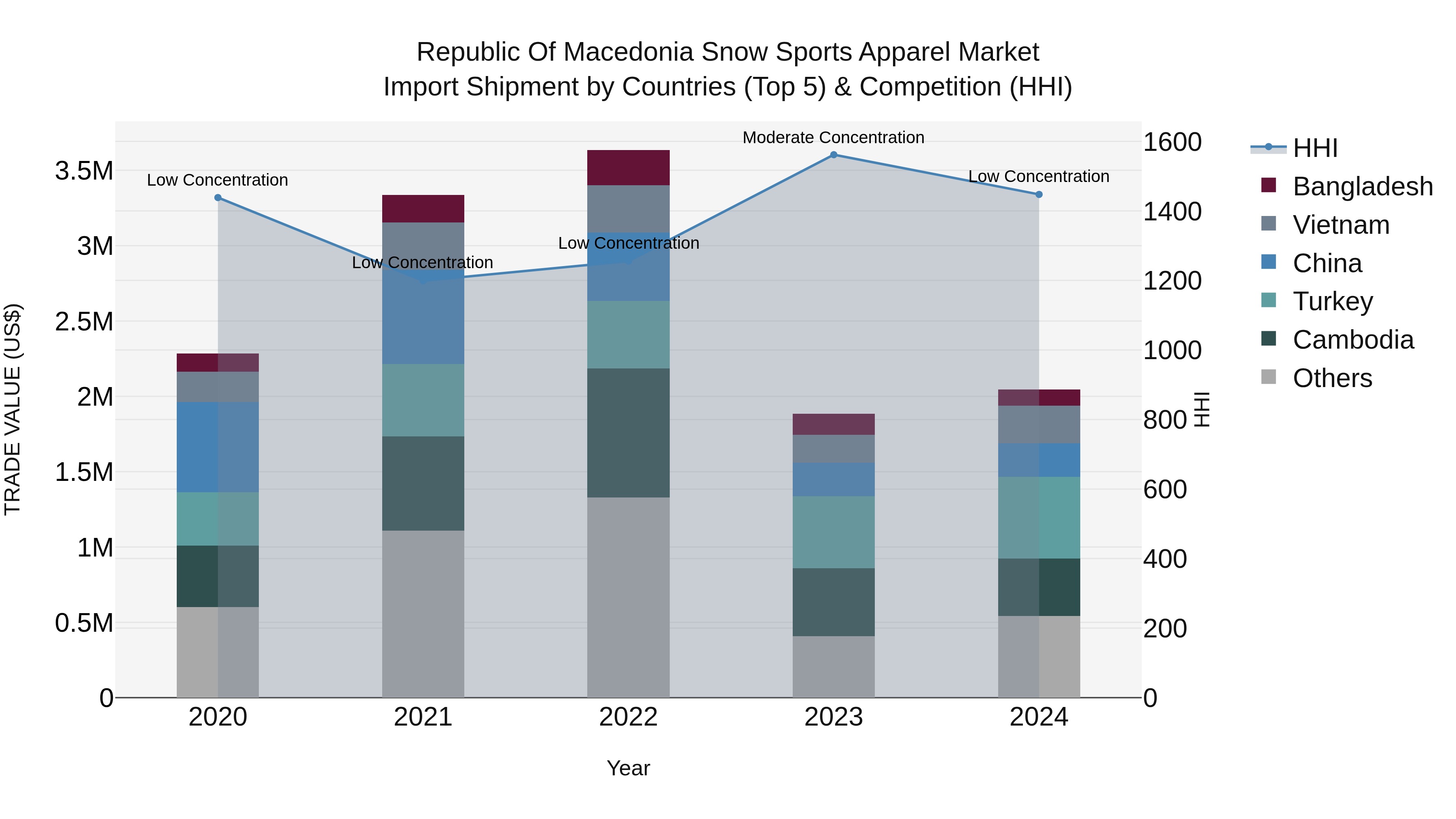 Republic Of Macedonia Snow Sports Apparel Market