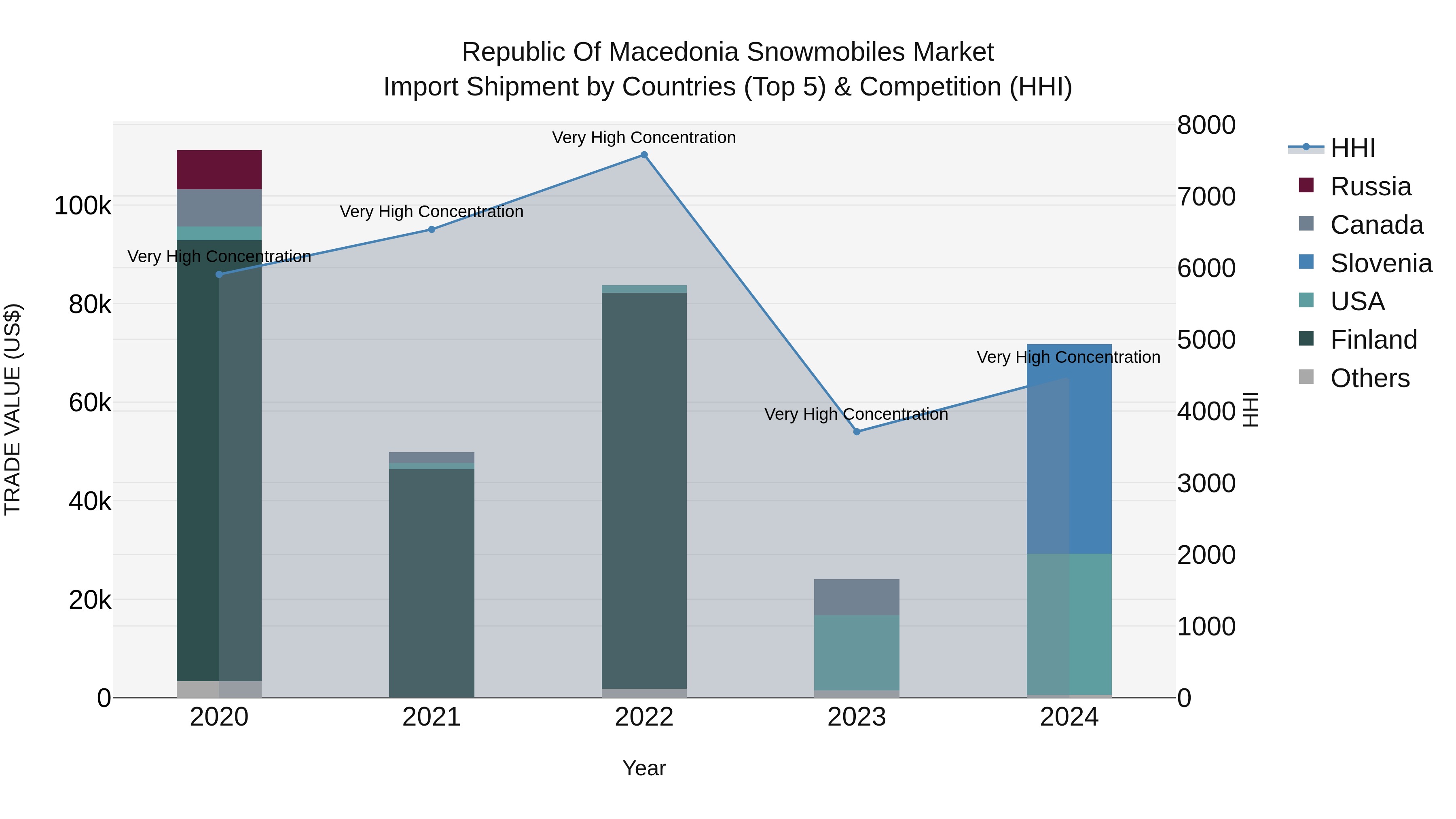 Republic Of Macedonia Snowmobiles Market