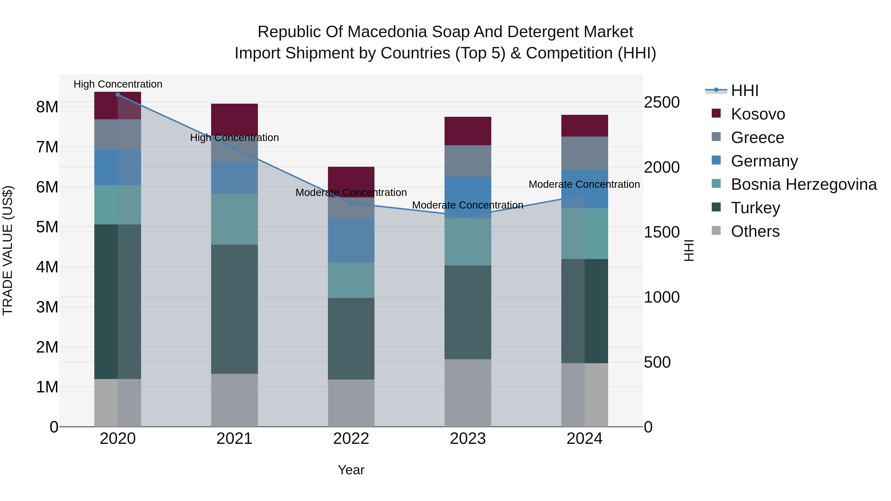 Republic Of Macedonia Soap And Detergent Market