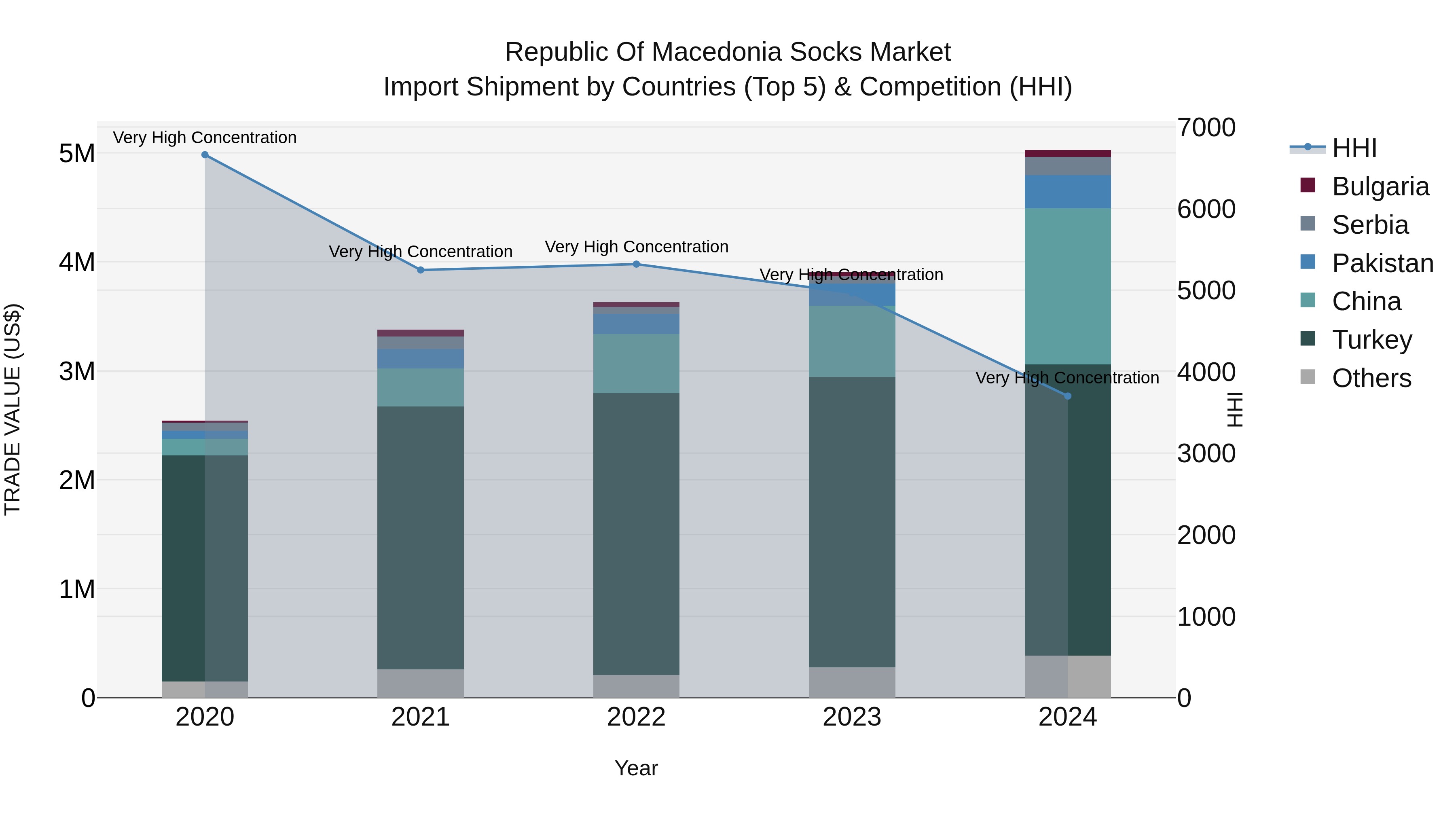Republic Of Macedonia Socks Market