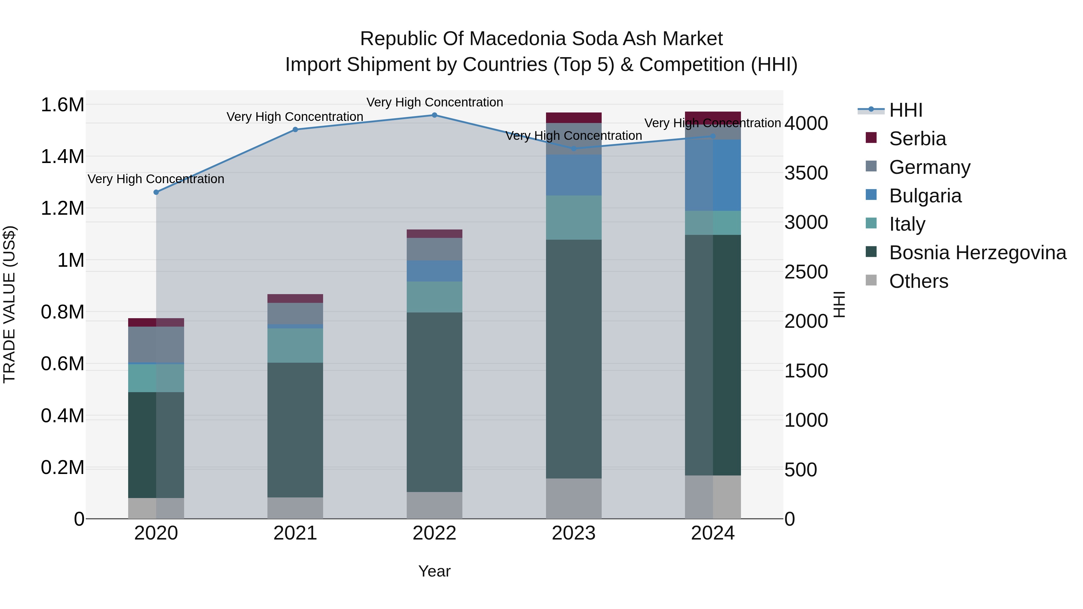 Republic Of Macedonia Soda Ash Market