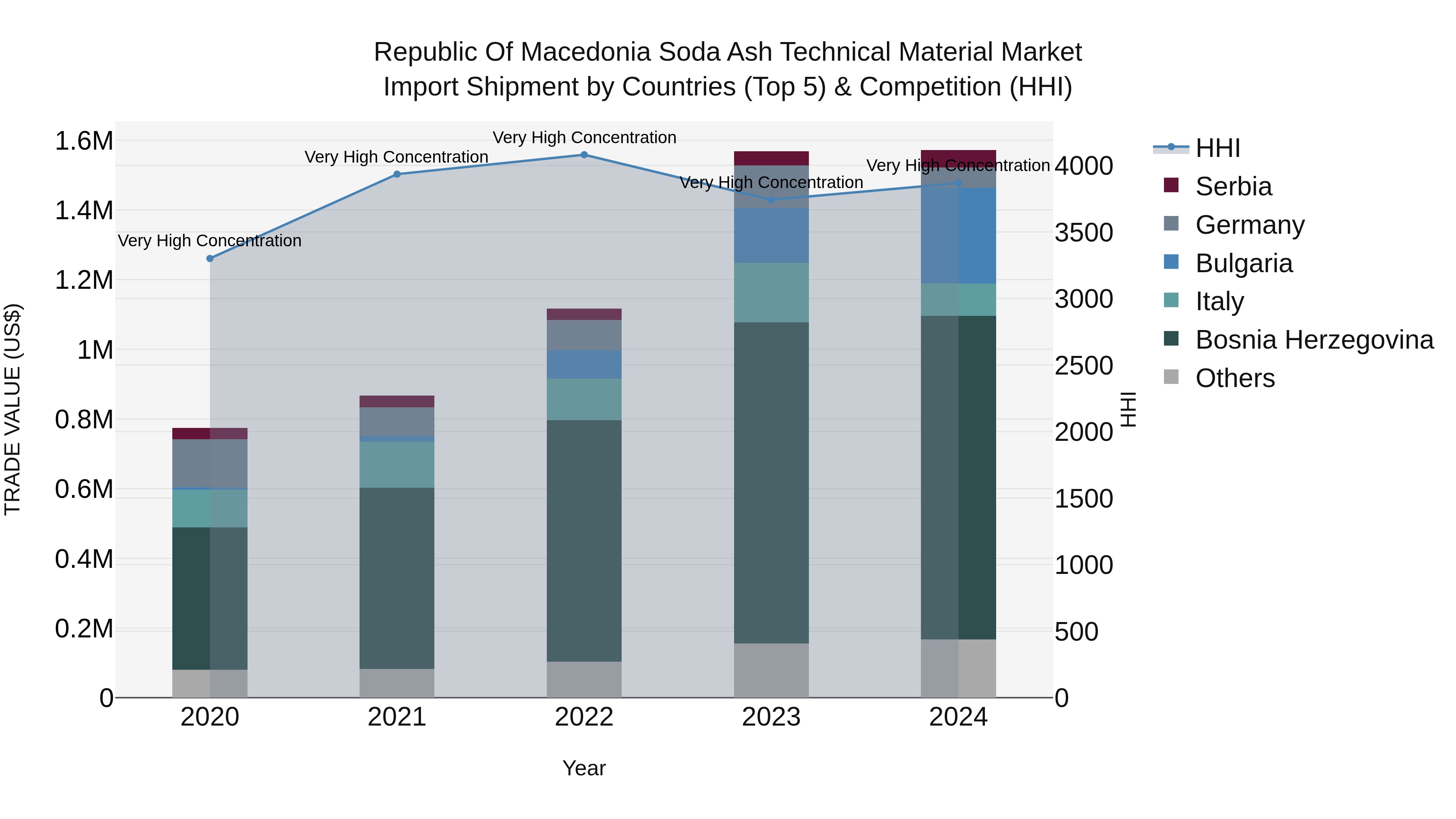 Republic Of Macedonia Soda Ash Technical Material Market