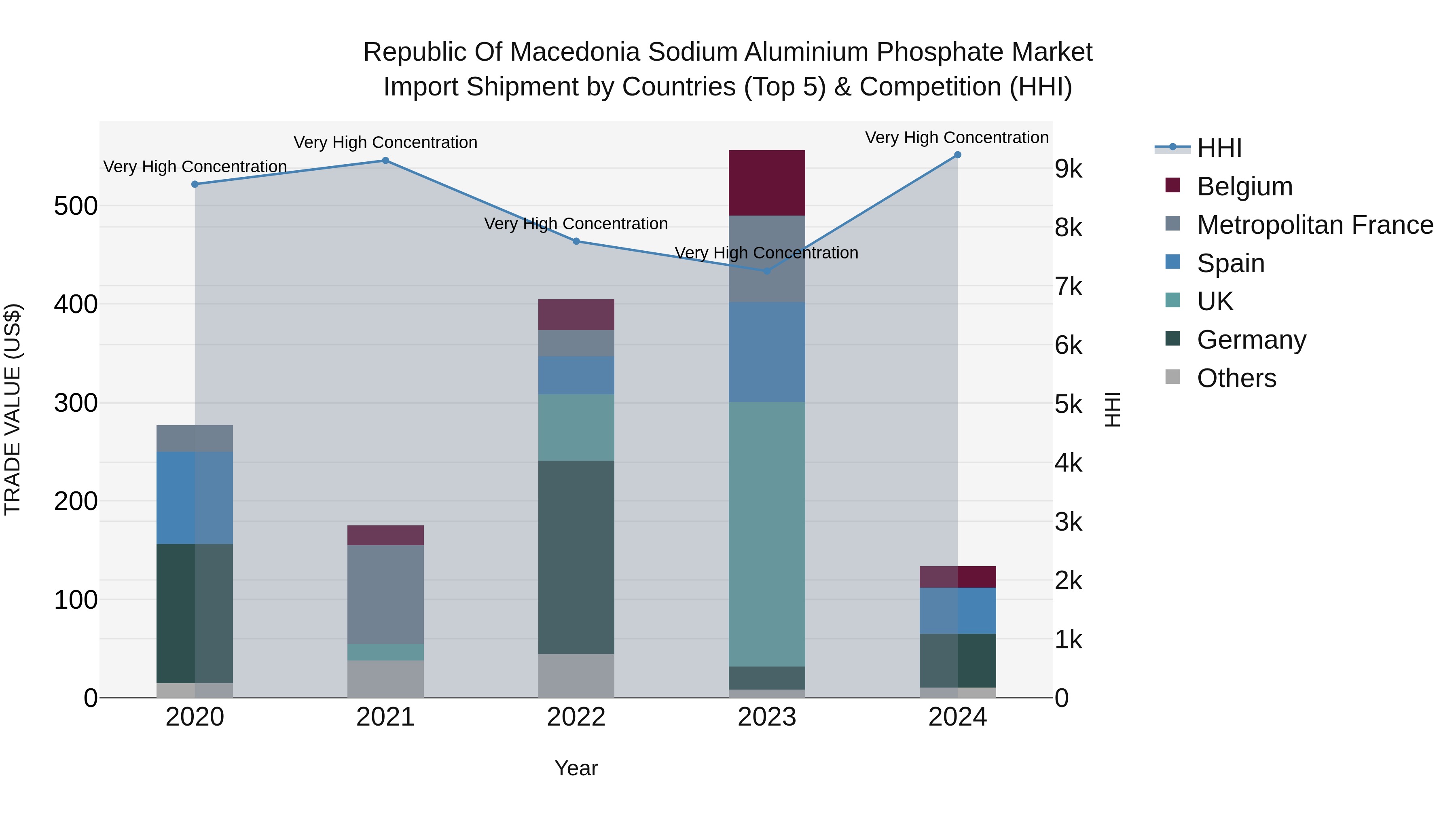 Republic Of Macedonia Sodium Aluminium Phosphate Market