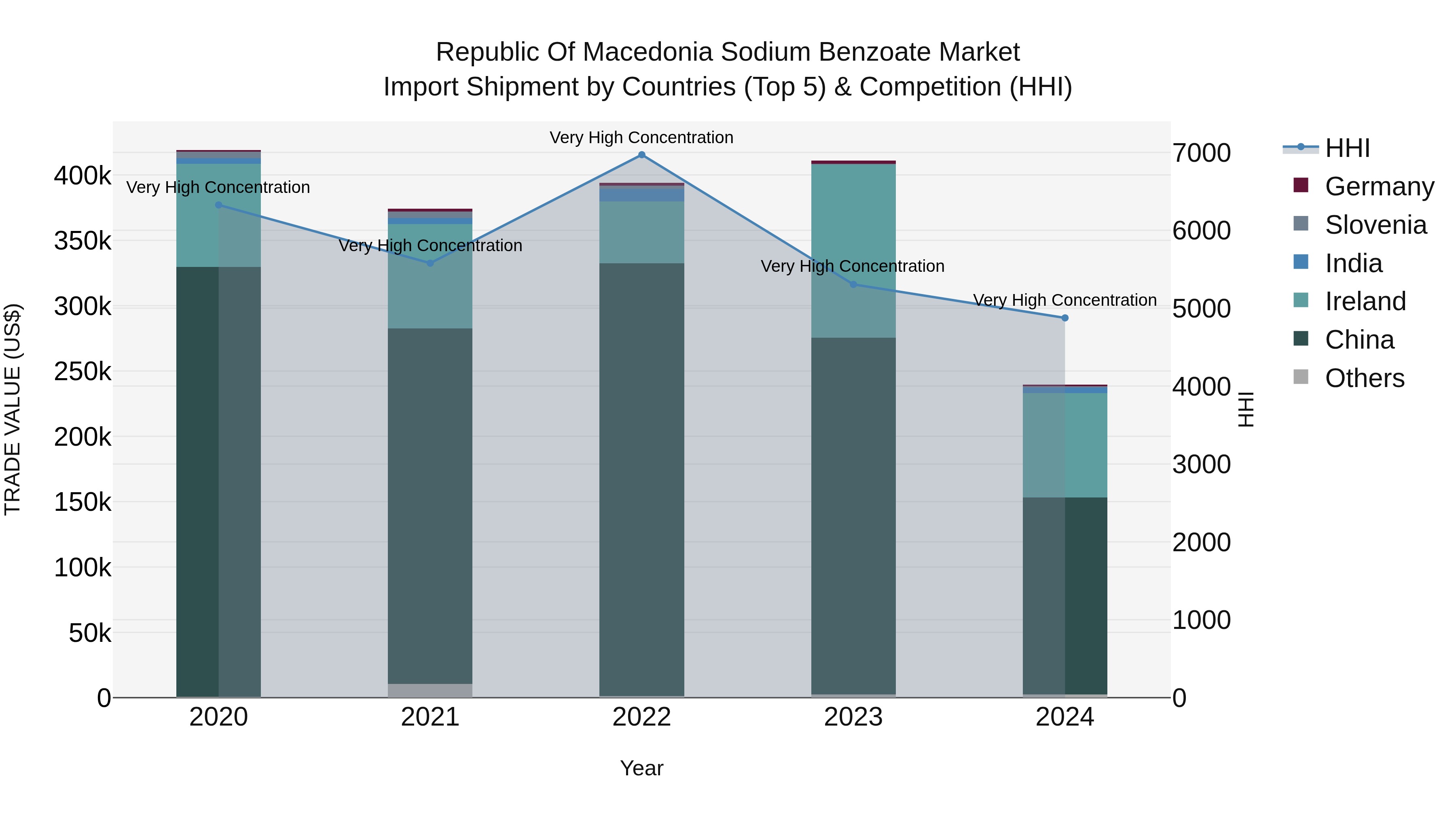 Republic Of Macedonia Sodium Benzoate Market