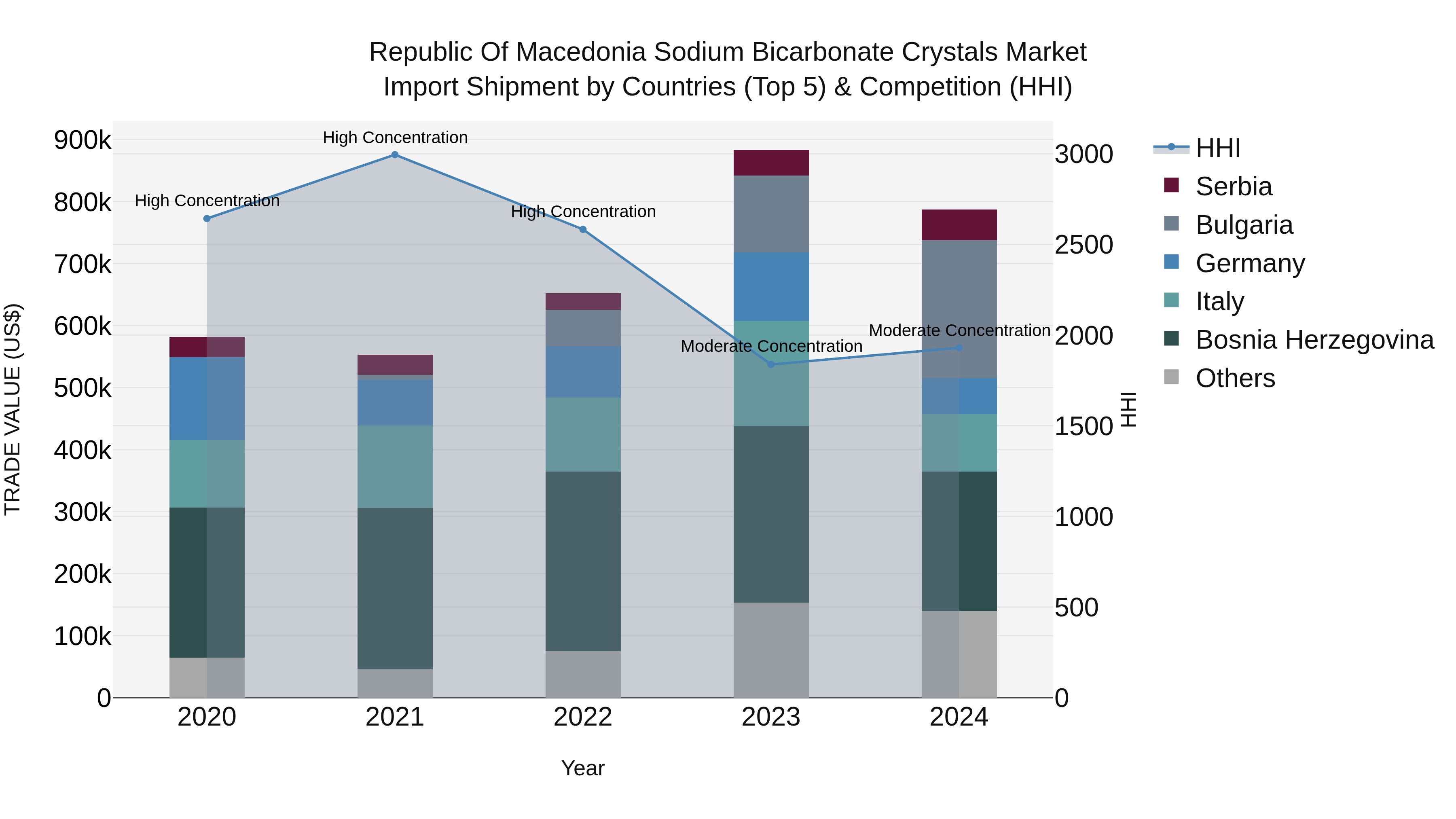 Republic Of Macedonia Sodium Bicarbonate Crystals Market