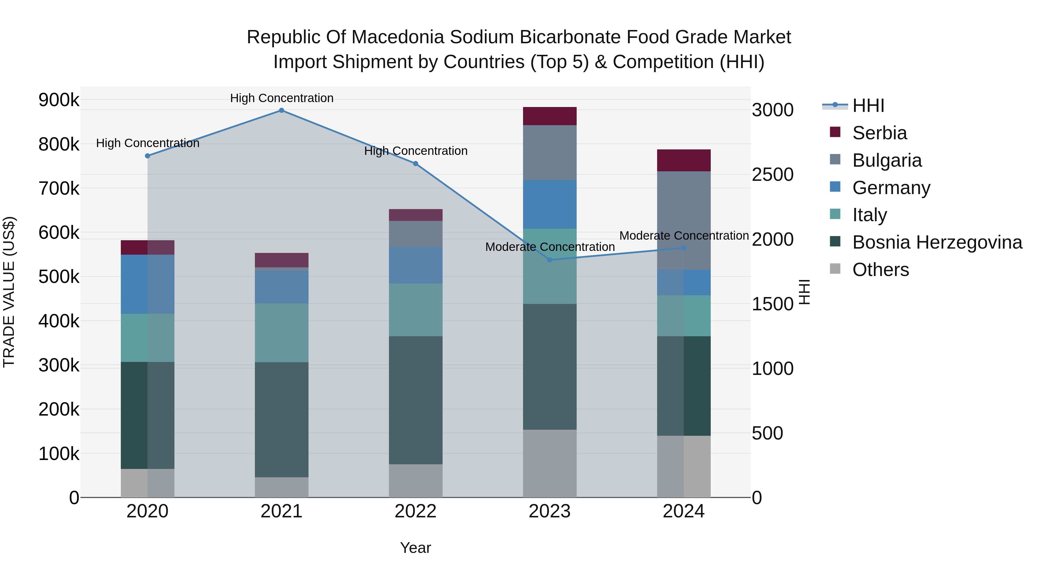 Republic Of Macedonia Sodium Bicarbonate Food Grade Market