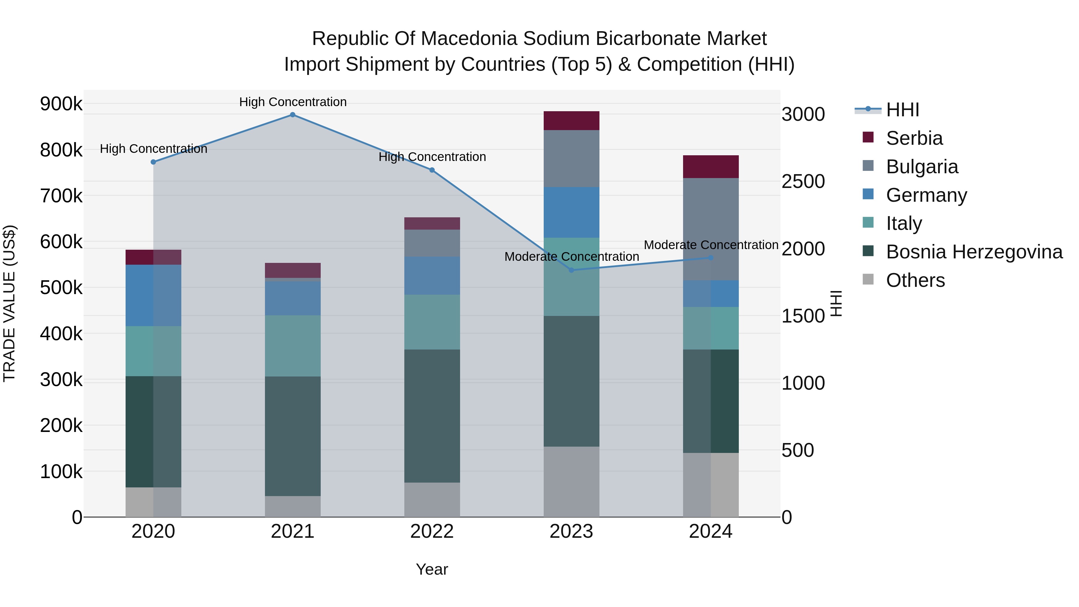 Republic Of Macedonia Sodium Bicarbonate Market