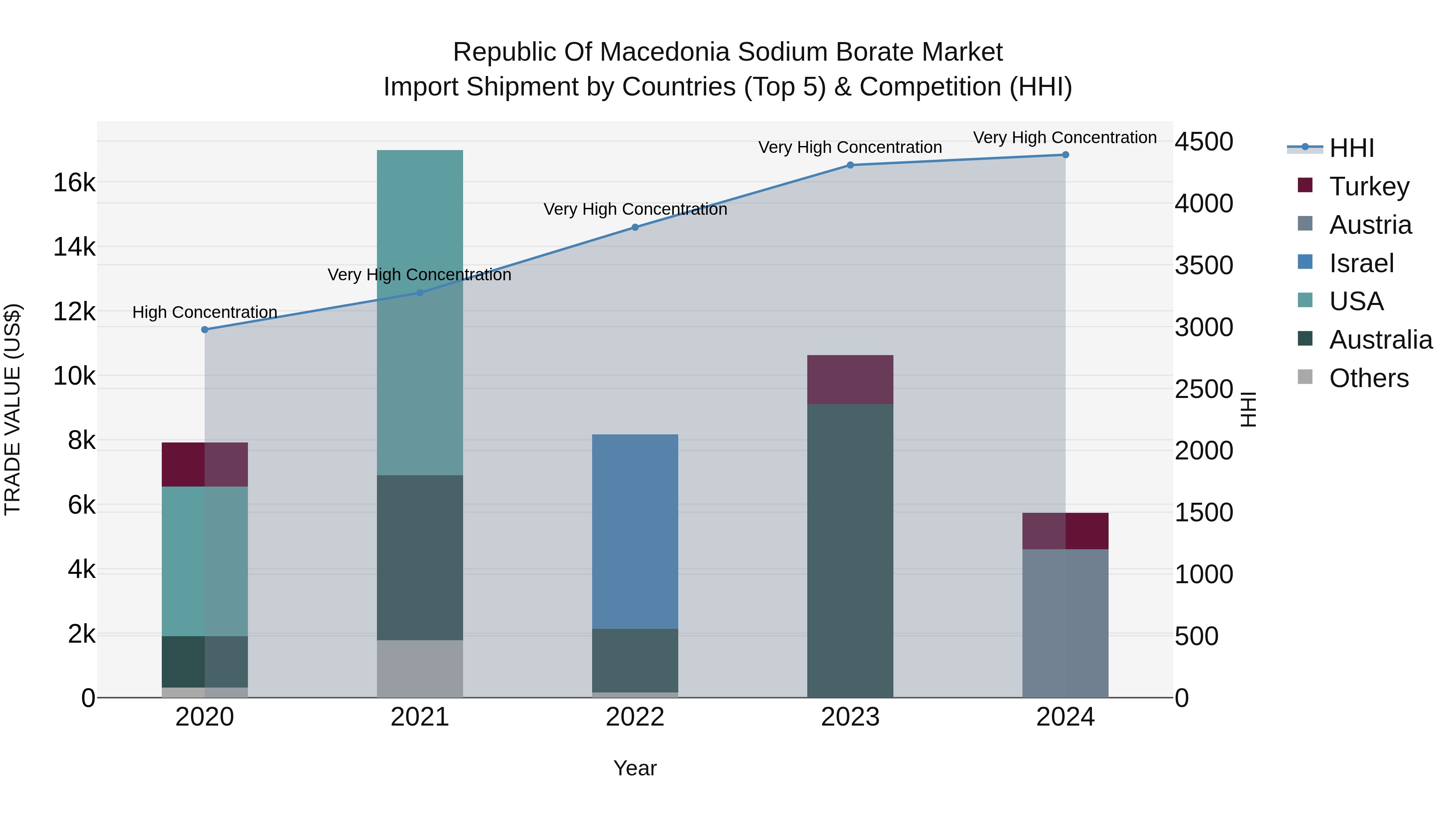 Republic Of Macedonia Sodium Borate Market