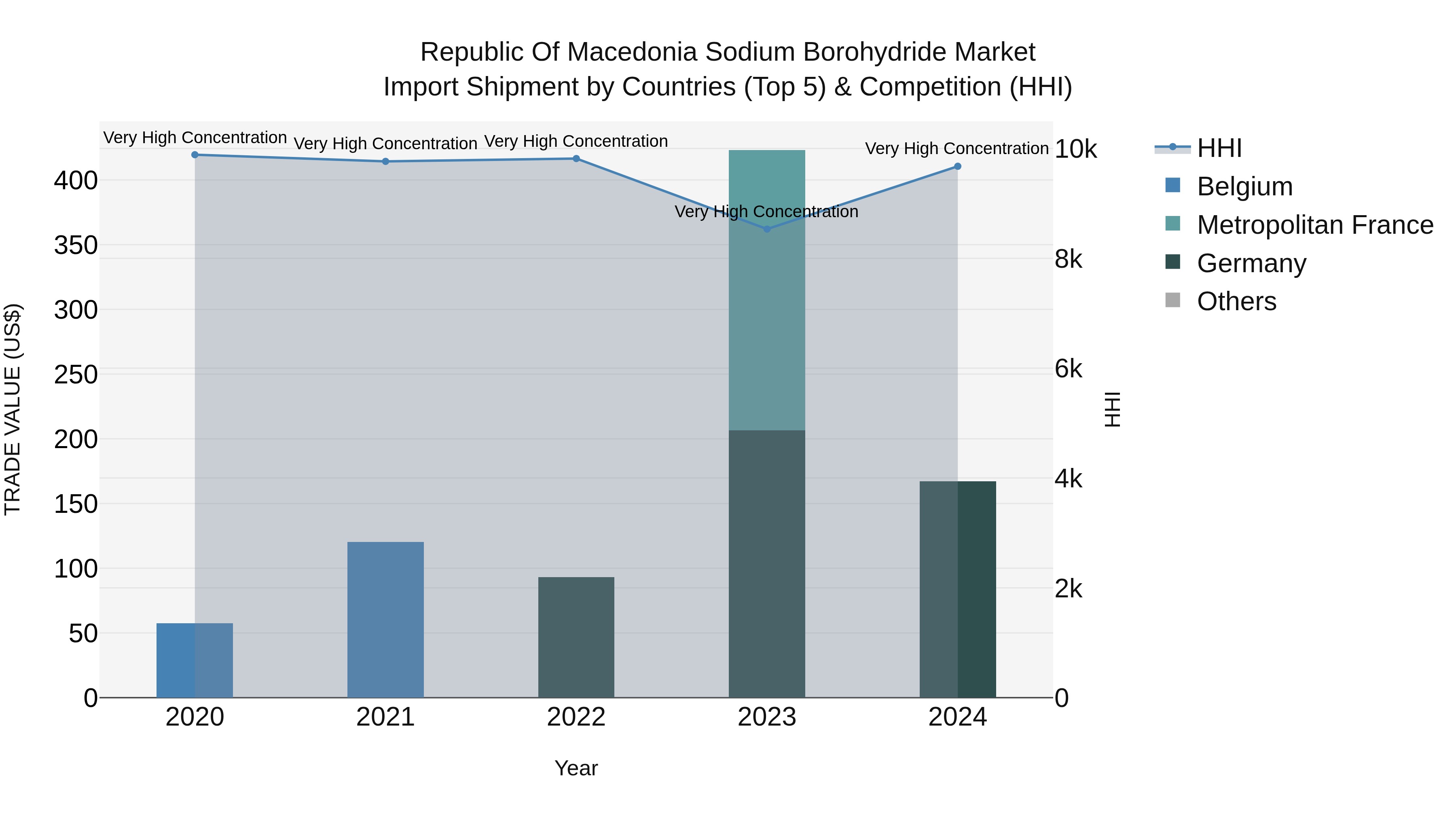 Republic Of Macedonia Sodium Borohydride Market