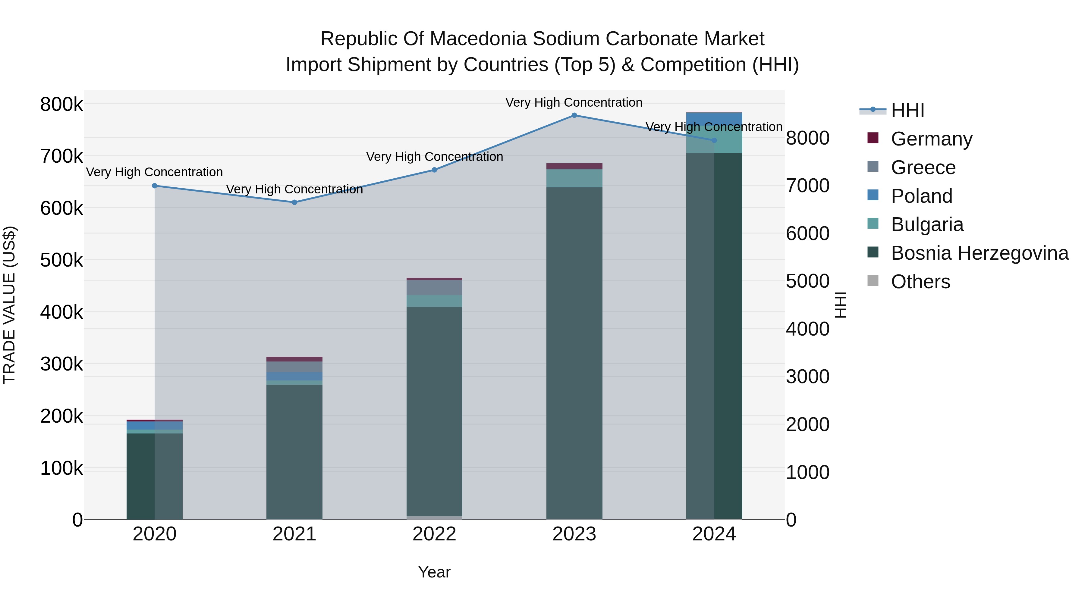Republic Of Macedonia Sodium Carbonate Market