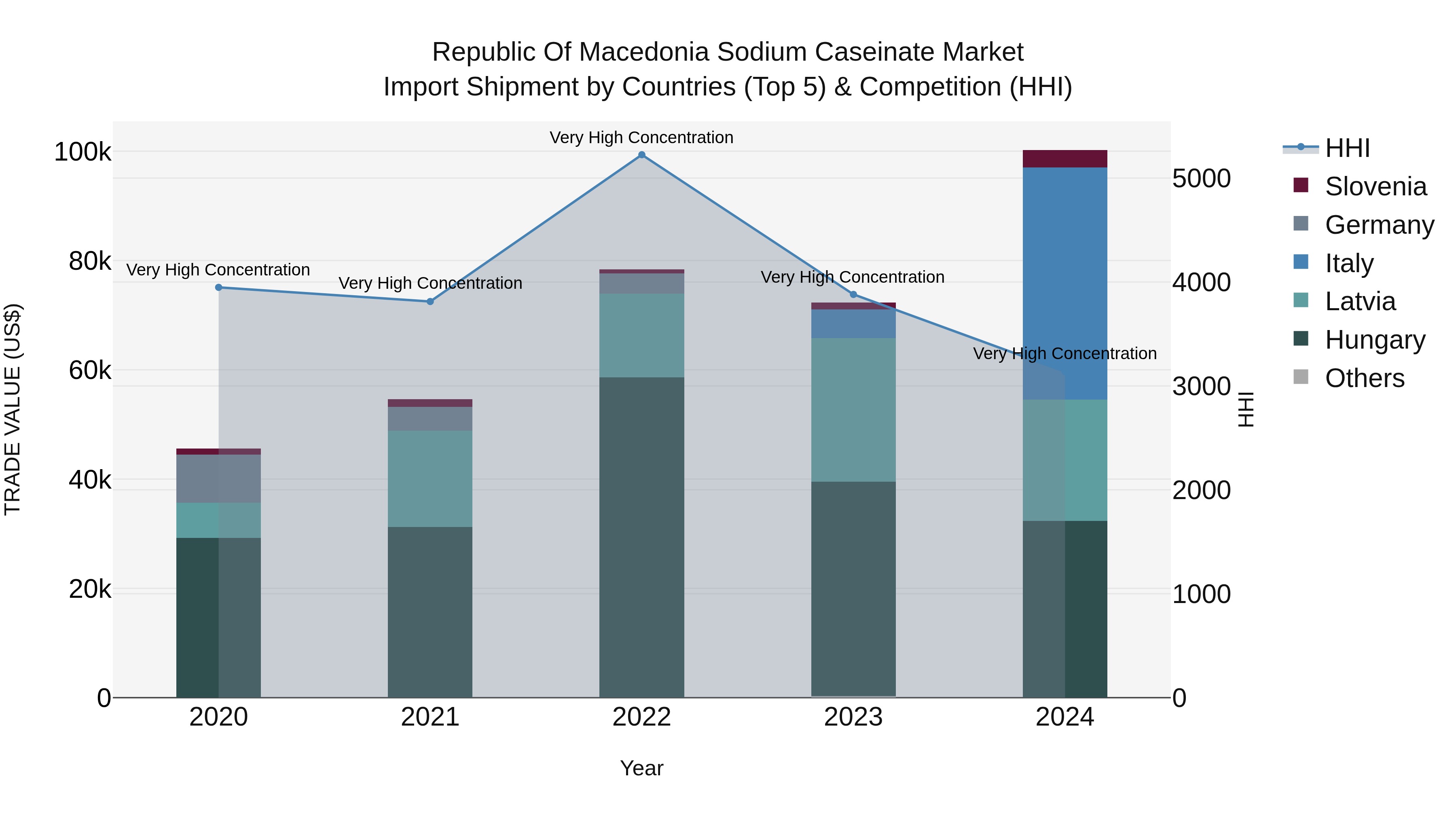 Republic Of Macedonia Sodium Caseinate Market