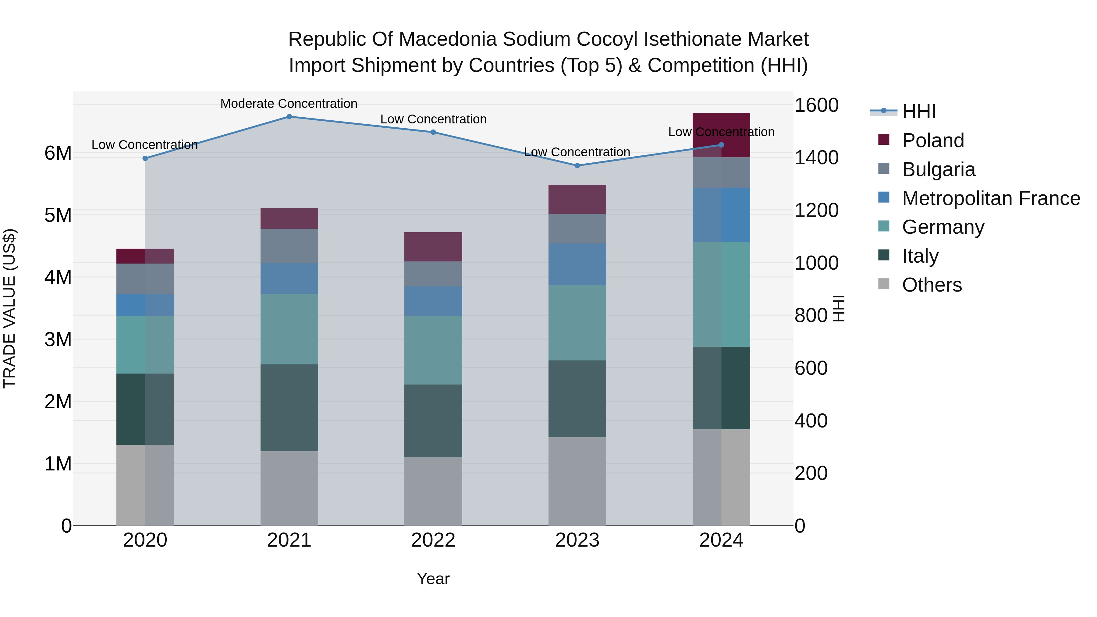 Republic Of Macedonia Sodium Cocoyl Isethionate Market