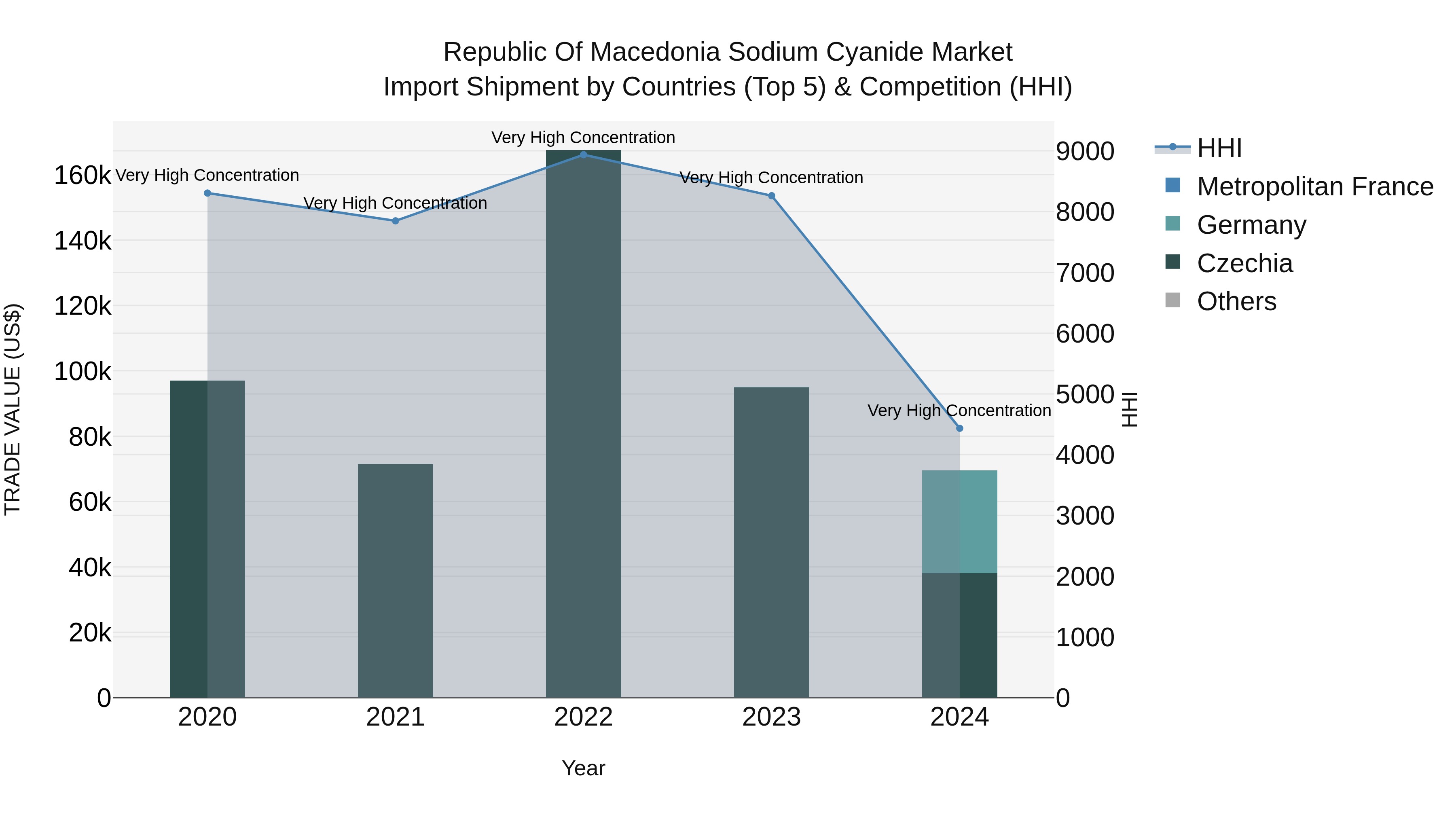Republic Of Macedonia Sodium Cyanide Market