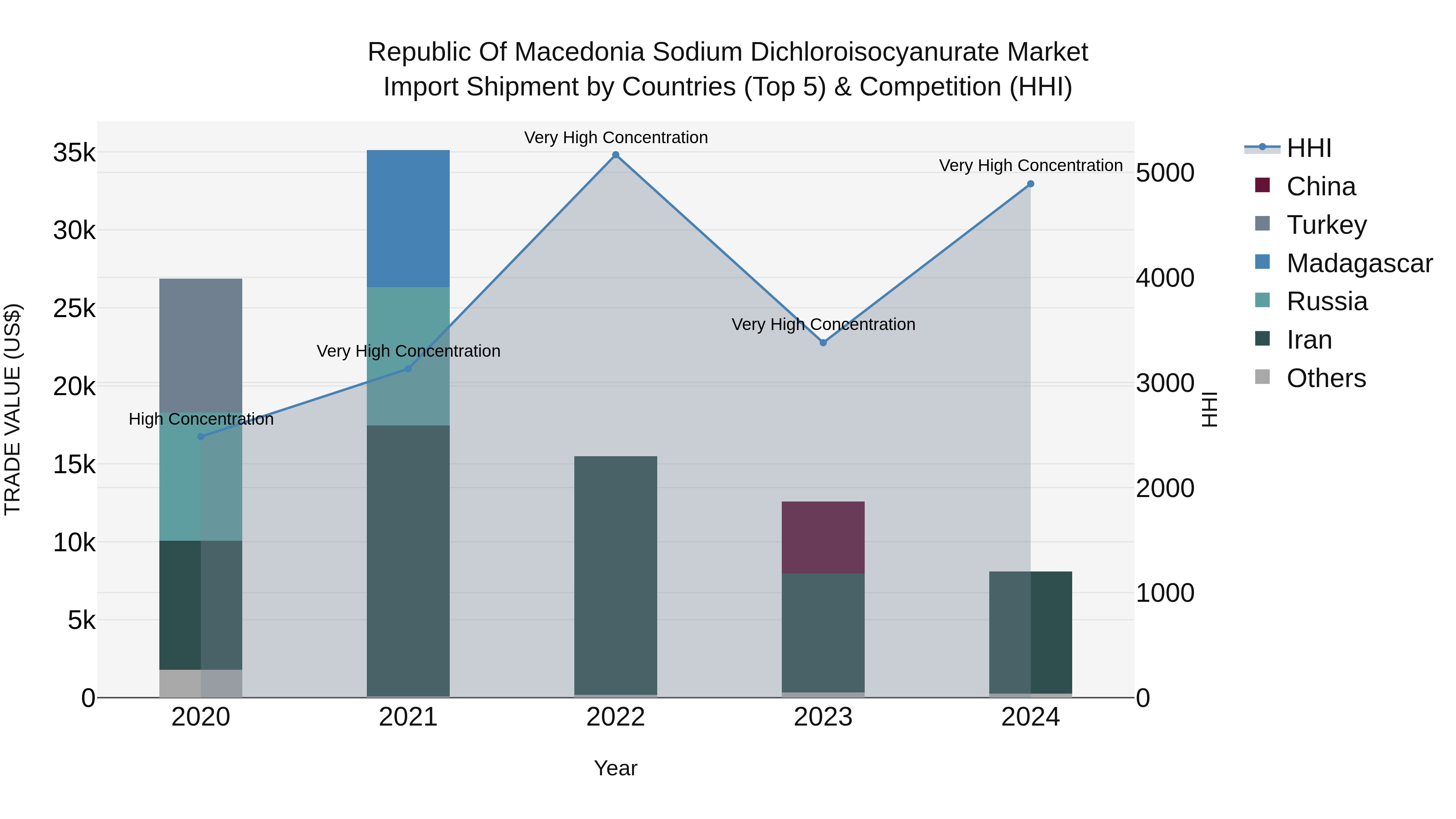 Republic Of Macedonia Sodium Dichloroisocyanurate Market