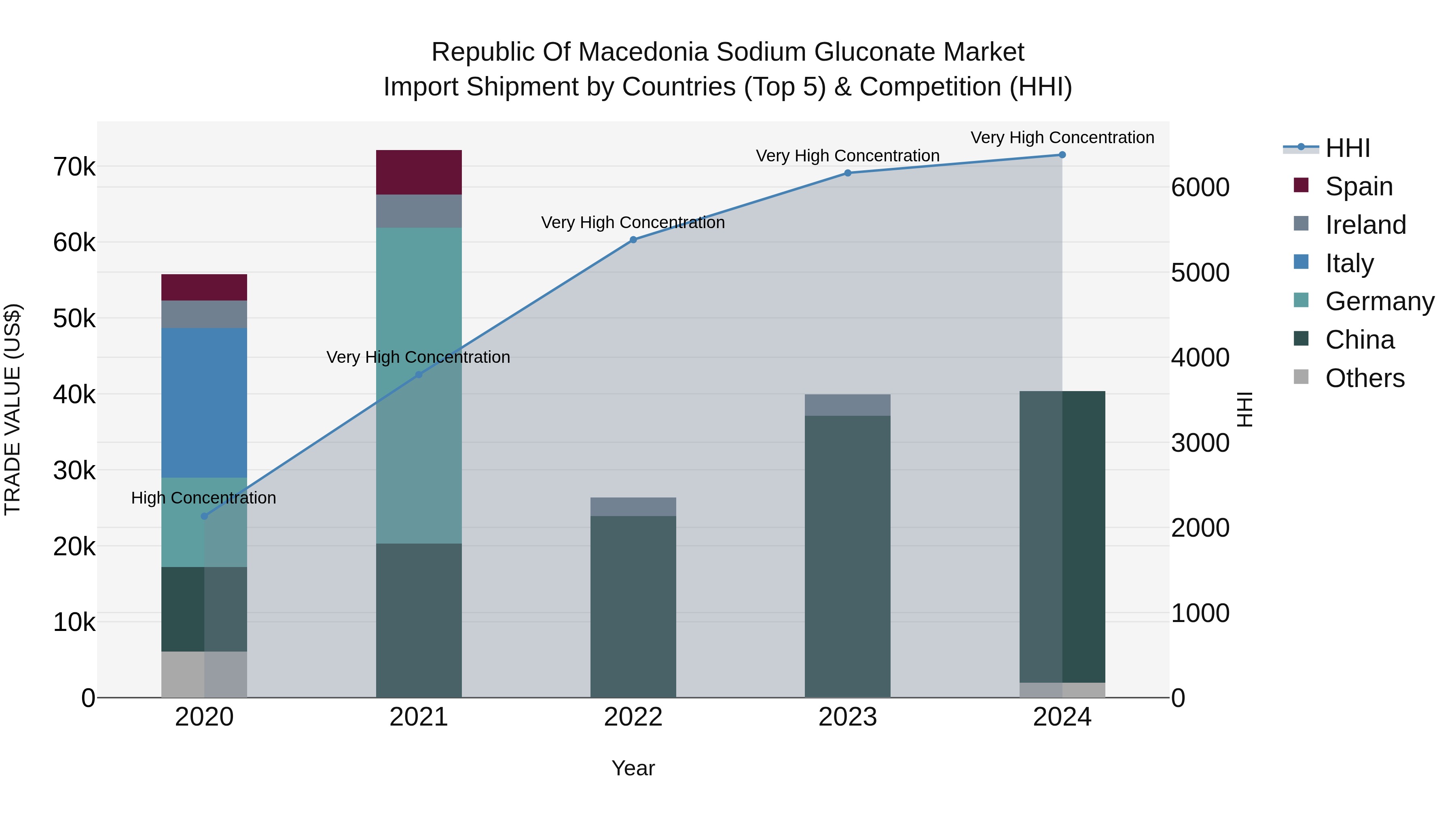 Republic Of Macedonia Sodium Gluconate Market