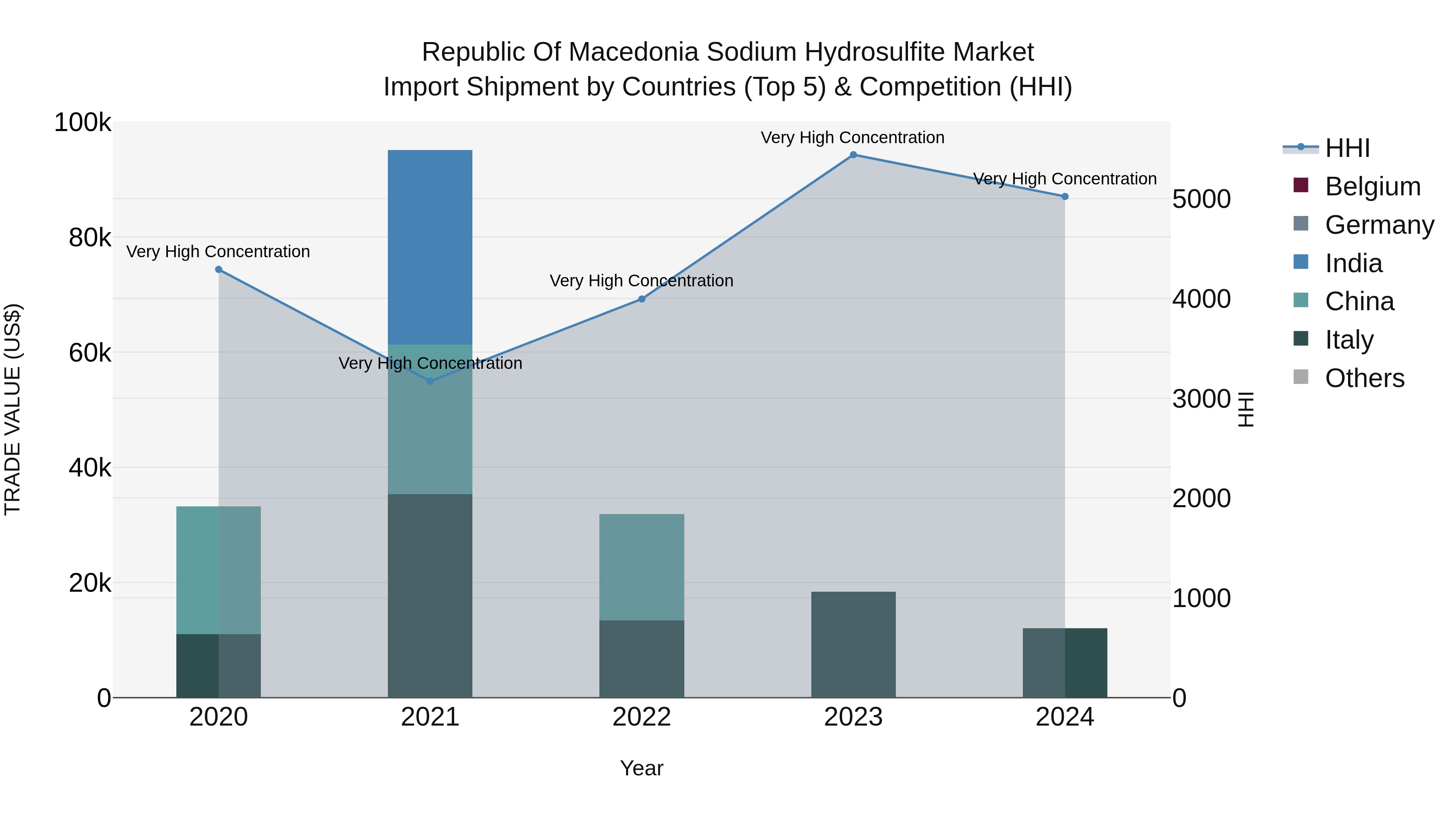 Republic Of Macedonia Sodium Hydrosulfite Market